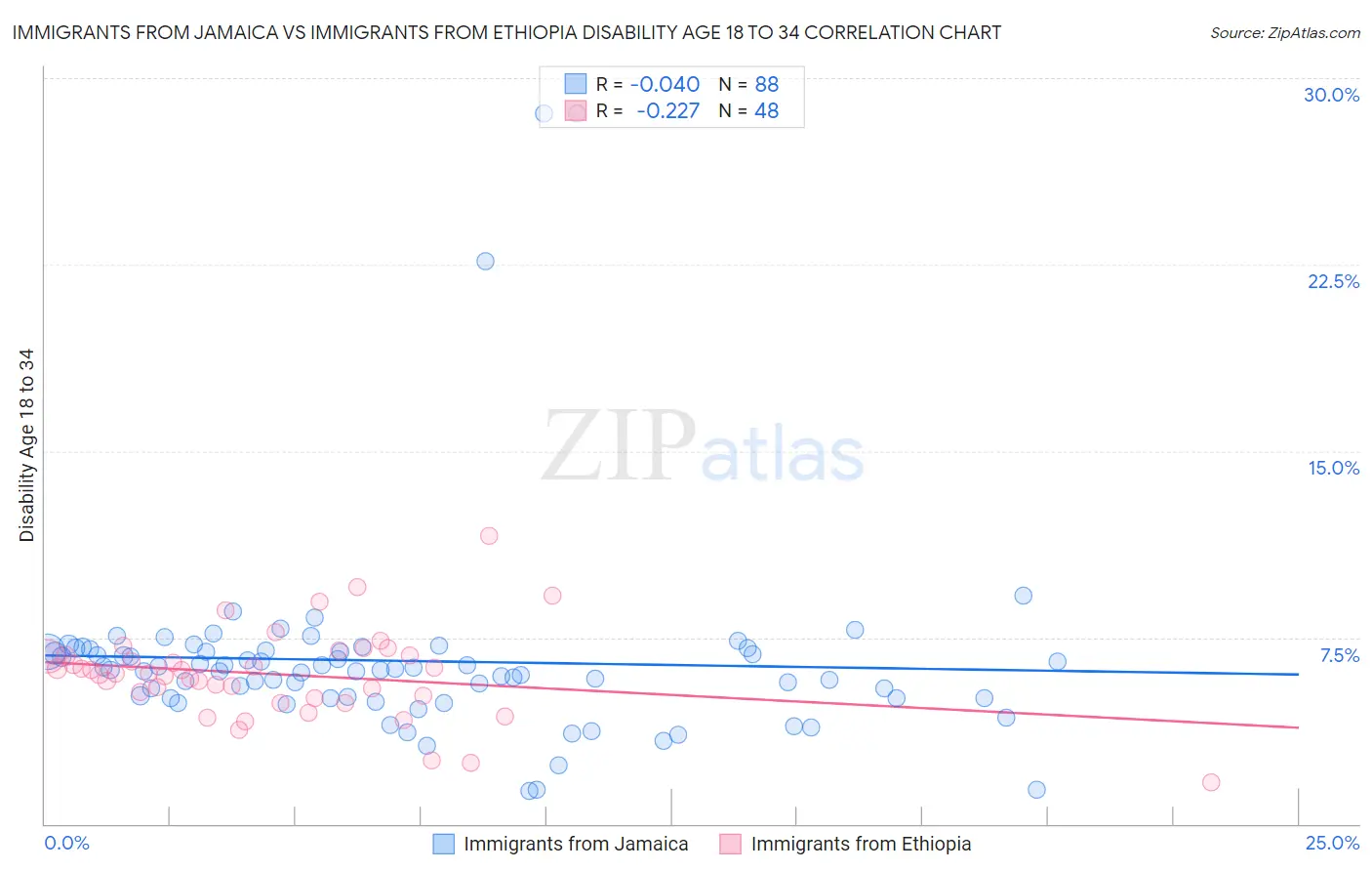 Immigrants from Jamaica vs Immigrants from Ethiopia Disability Age 18 to 34