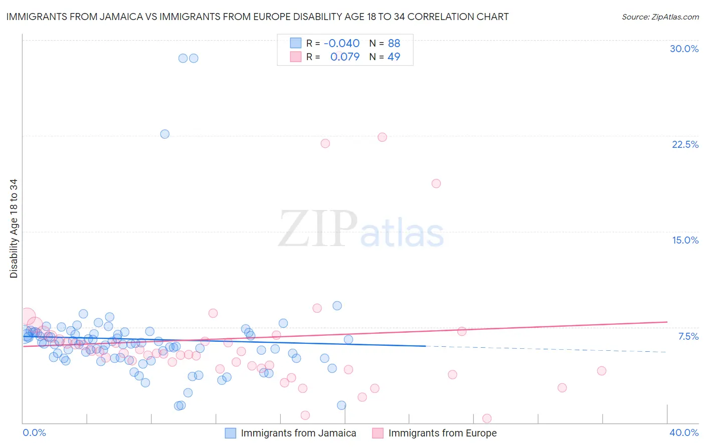 Immigrants from Jamaica vs Immigrants from Europe Disability Age 18 to 34