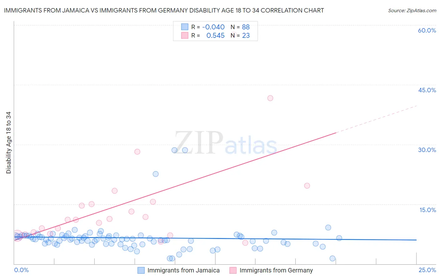 Immigrants from Jamaica vs Immigrants from Germany Disability Age 18 to 34