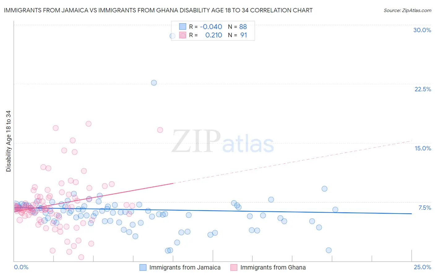 Immigrants from Jamaica vs Immigrants from Ghana Disability Age 18 to 34