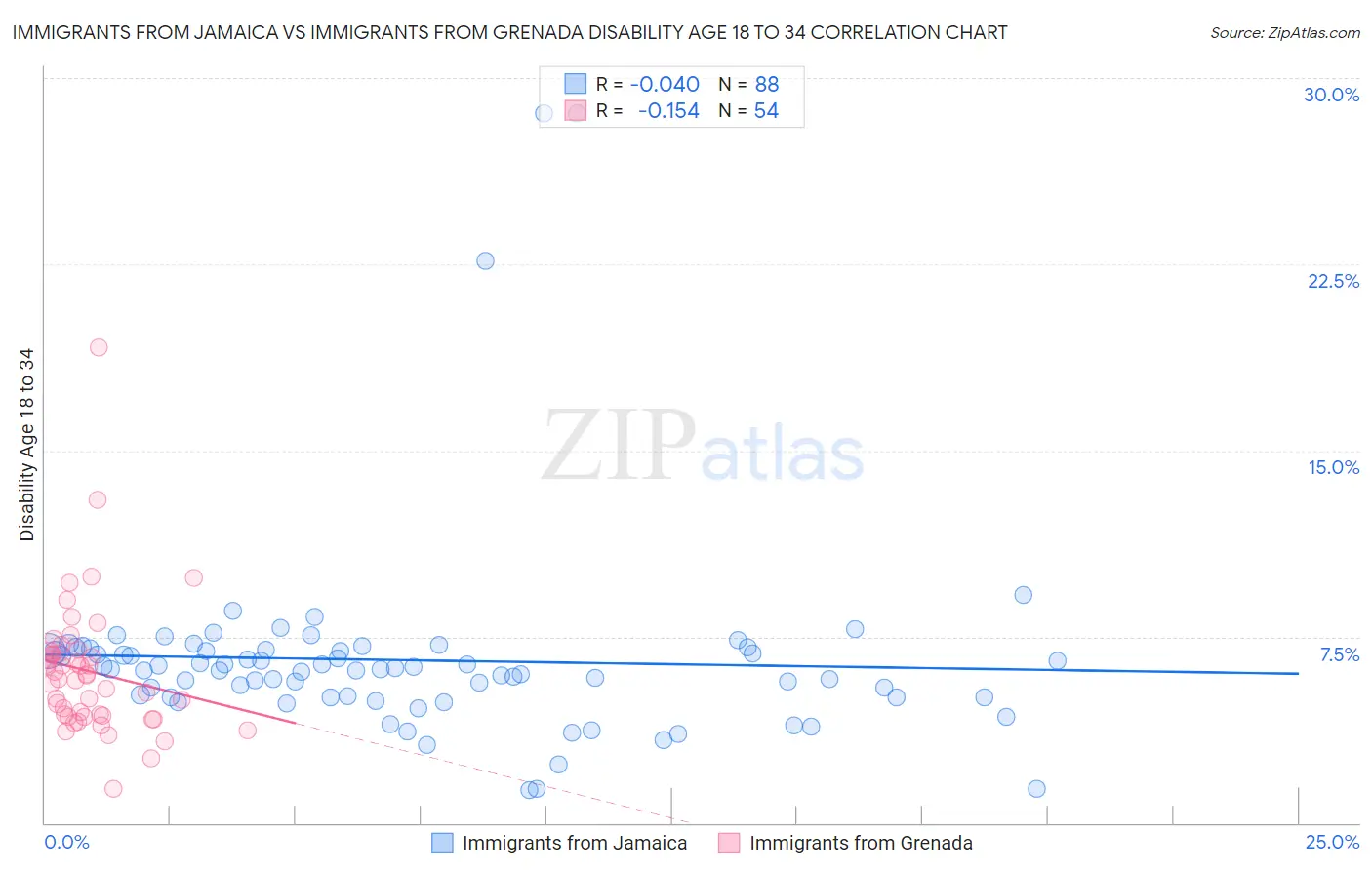 Immigrants from Jamaica vs Immigrants from Grenada Disability Age 18 to 34