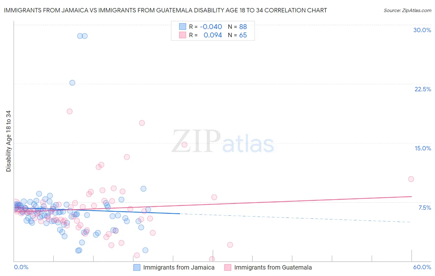 Immigrants from Jamaica vs Immigrants from Guatemala Disability Age 18 to 34