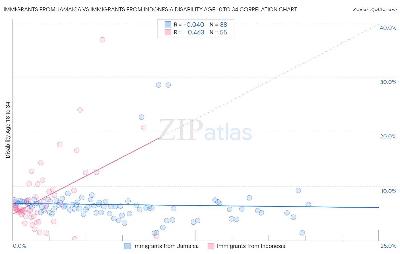 Immigrants from Jamaica vs Immigrants from Indonesia Disability Age 18 to 34