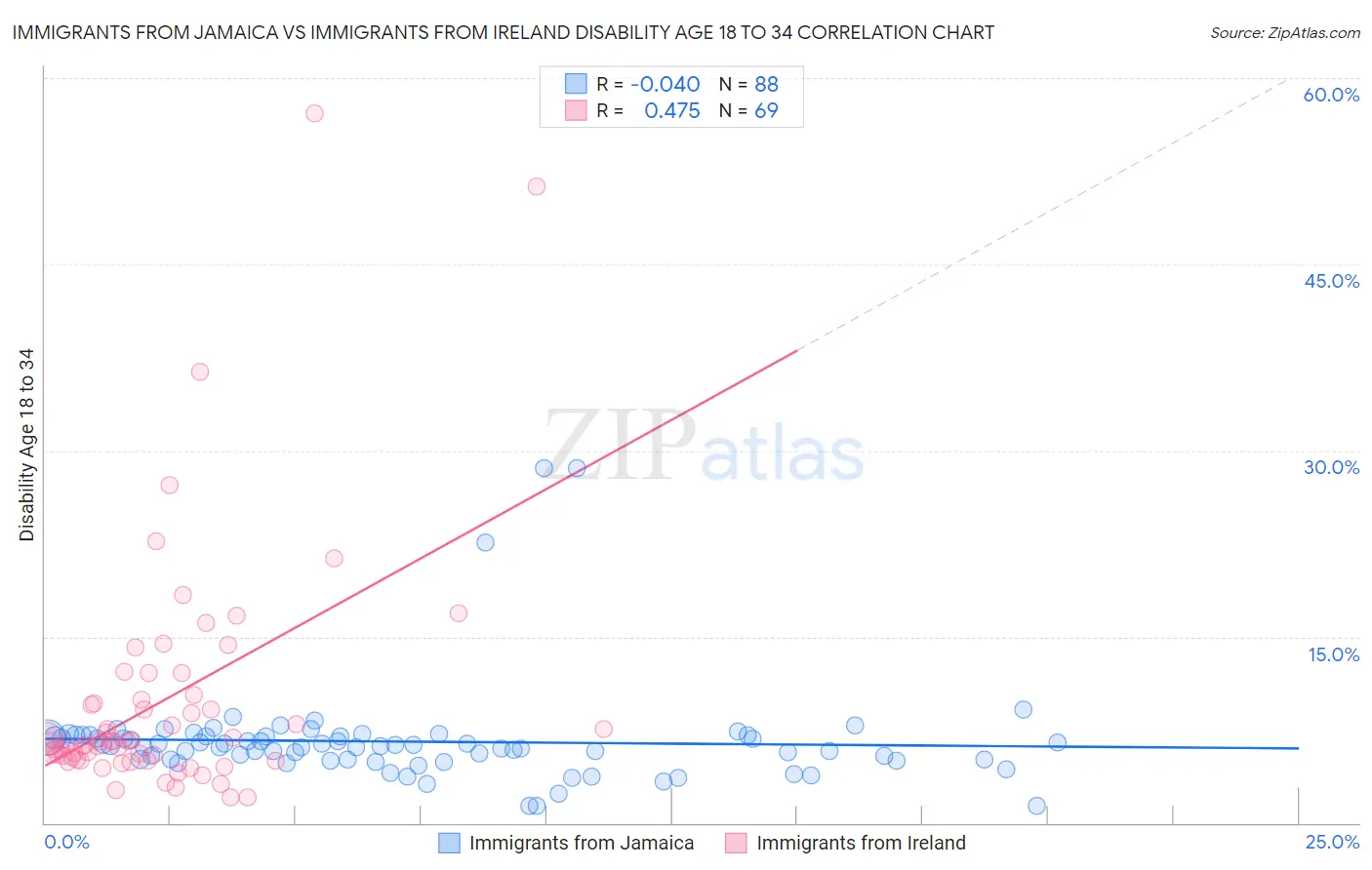 Immigrants from Jamaica vs Immigrants from Ireland Disability Age 18 to 34