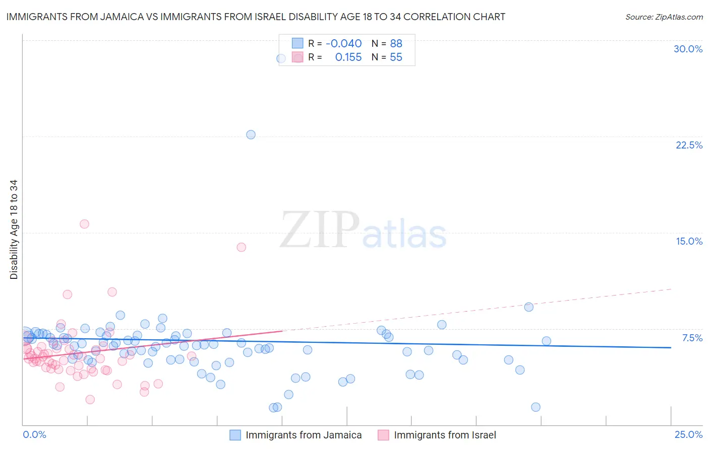 Immigrants from Jamaica vs Immigrants from Israel Disability Age 18 to 34