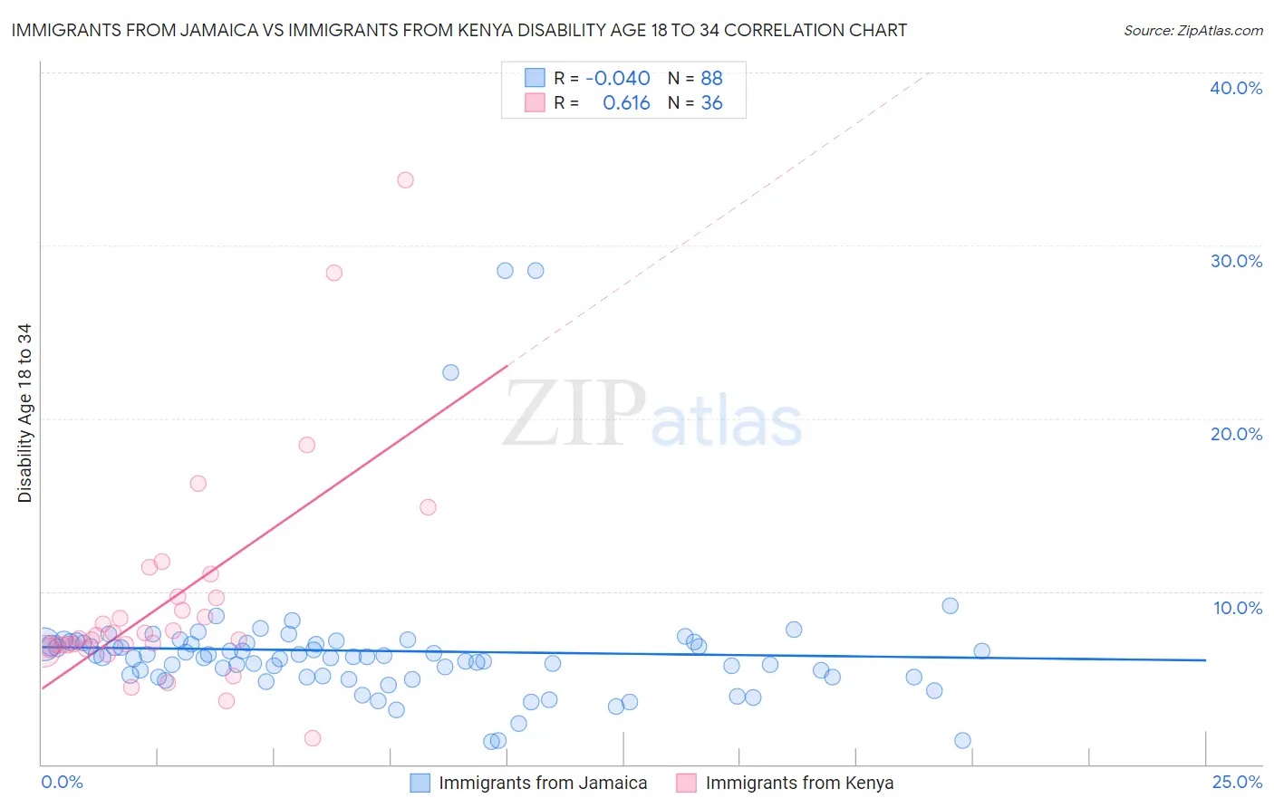 Immigrants from Jamaica vs Immigrants from Kenya Disability Age 18 to 34