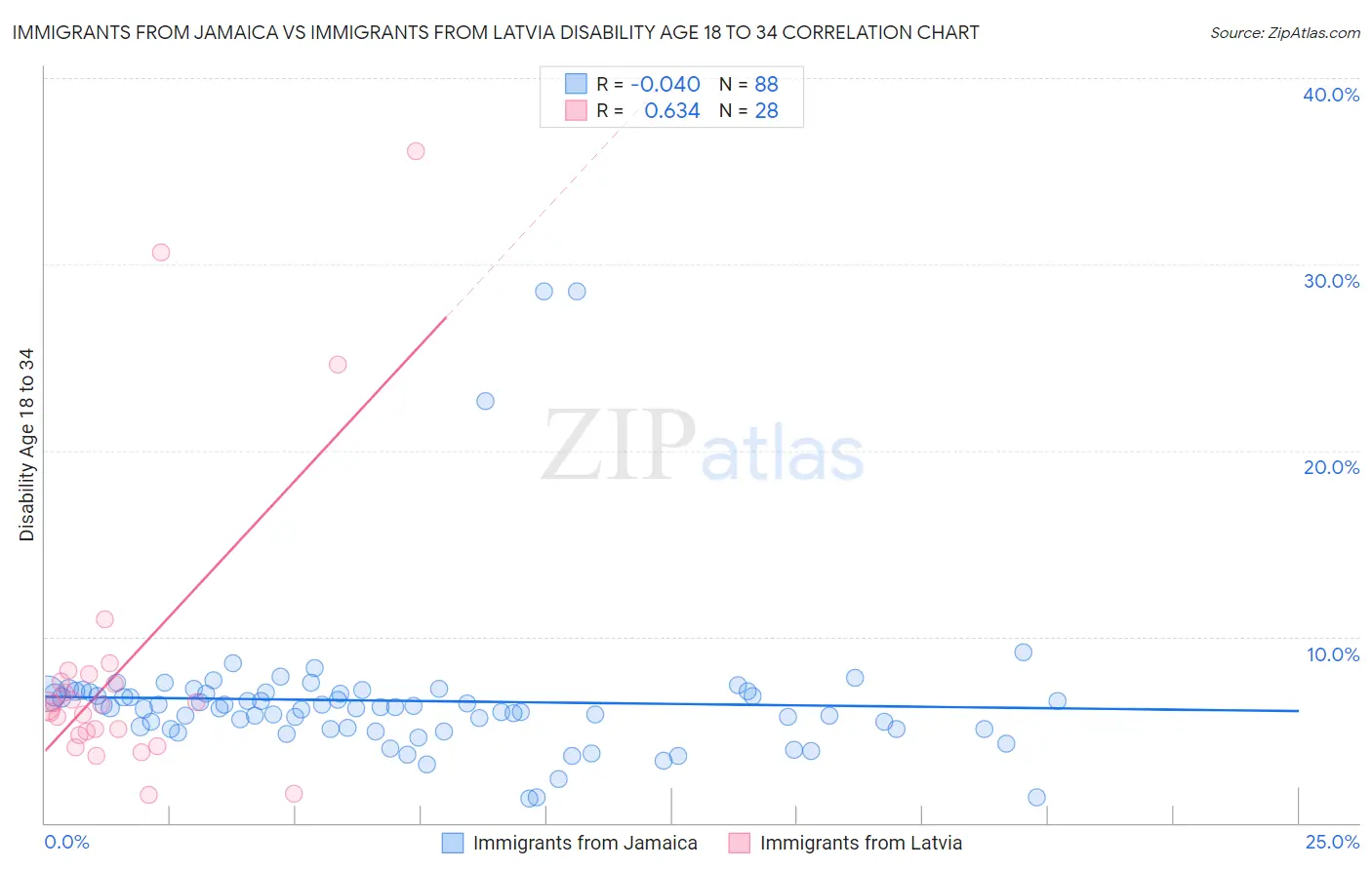 Immigrants from Jamaica vs Immigrants from Latvia Disability Age 18 to 34