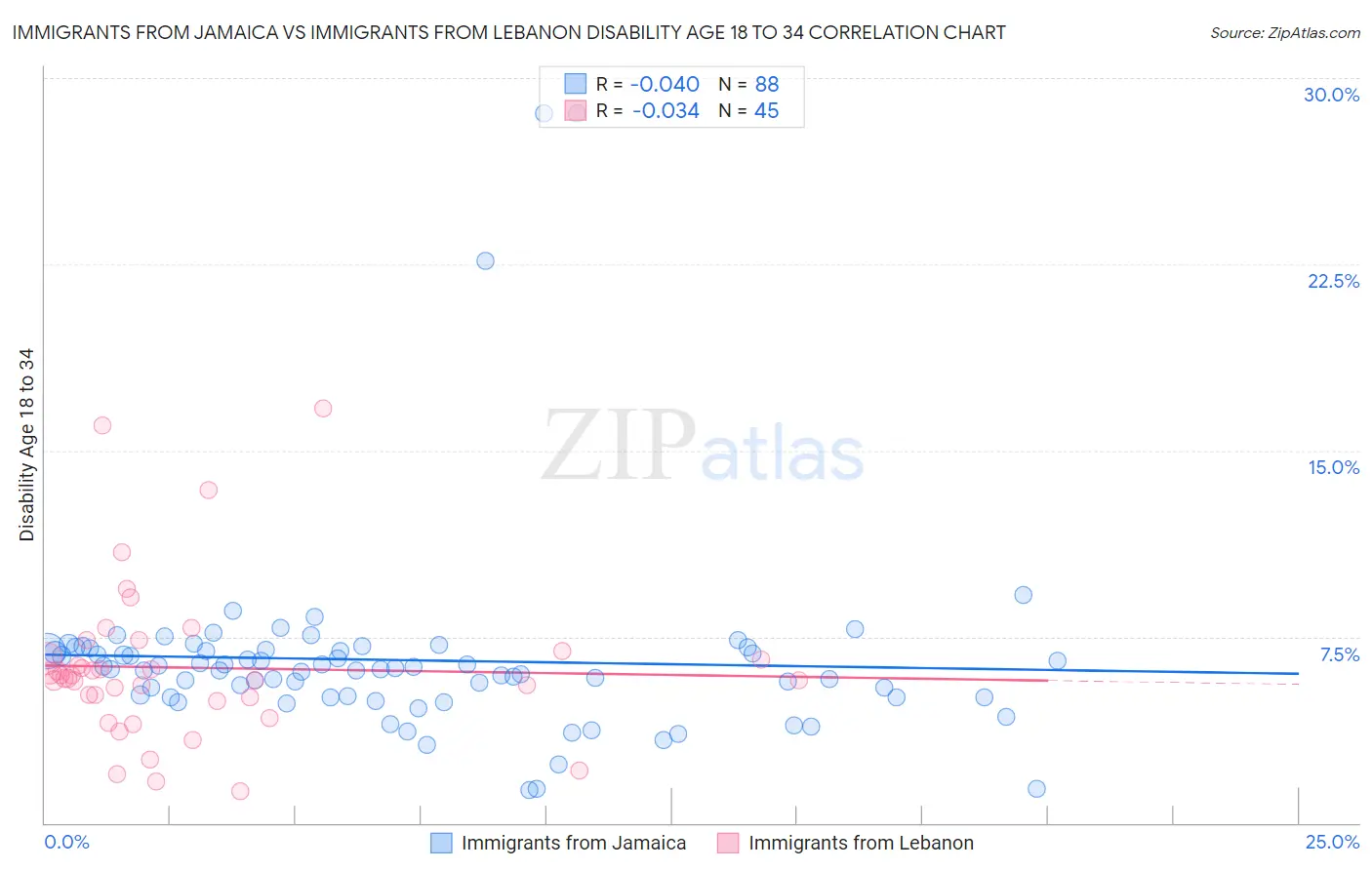 Immigrants from Jamaica vs Immigrants from Lebanon Disability Age 18 to 34