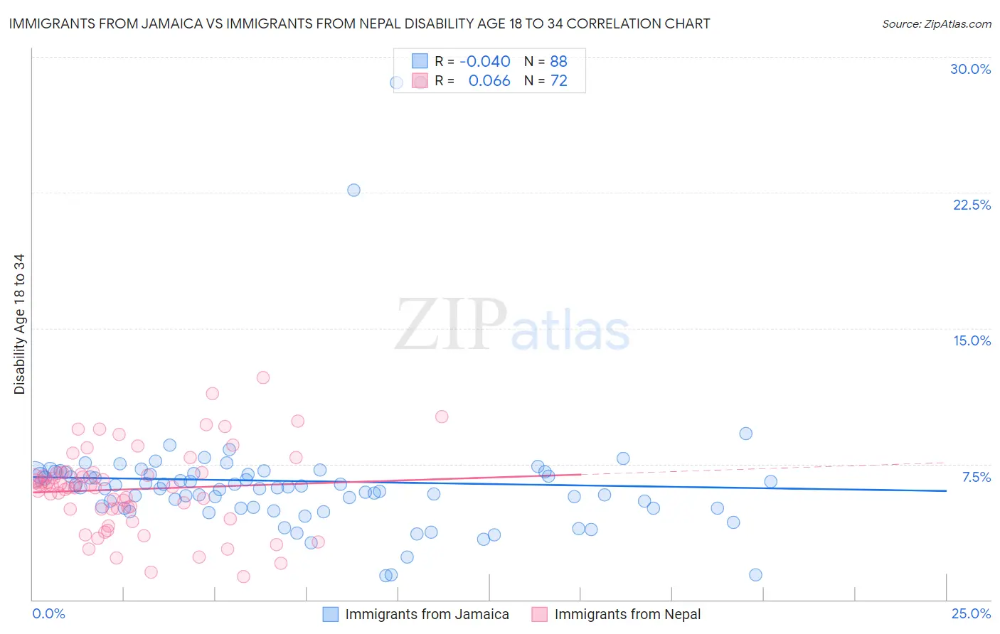 Immigrants from Jamaica vs Immigrants from Nepal Disability Age 18 to 34