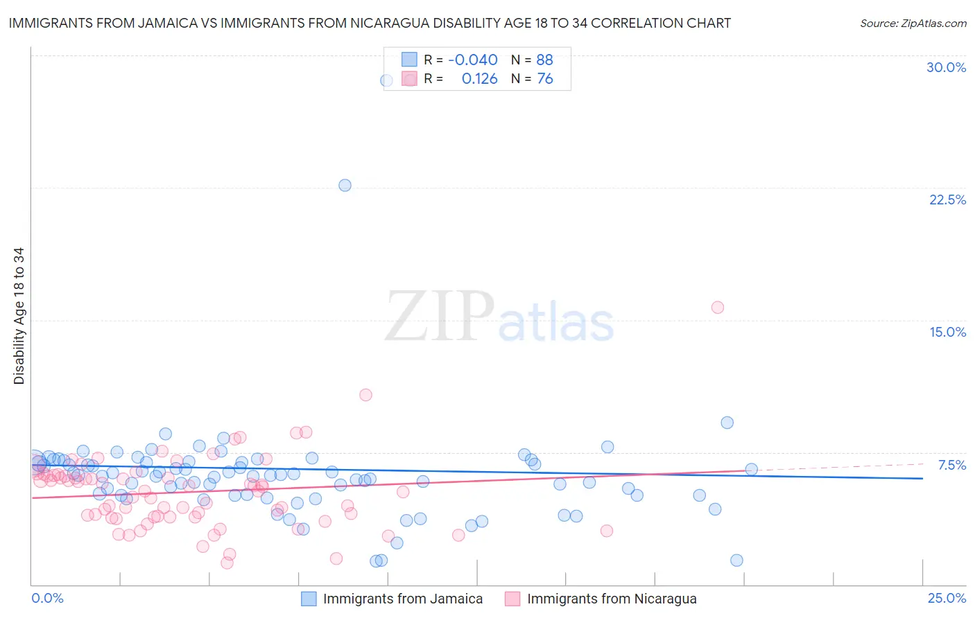 Immigrants from Jamaica vs Immigrants from Nicaragua Disability Age 18 to 34