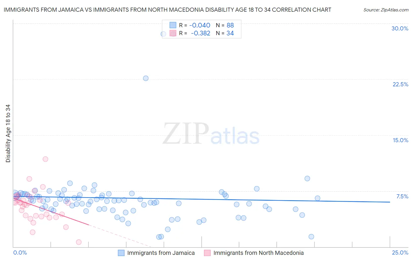 Immigrants from Jamaica vs Immigrants from North Macedonia Disability Age 18 to 34