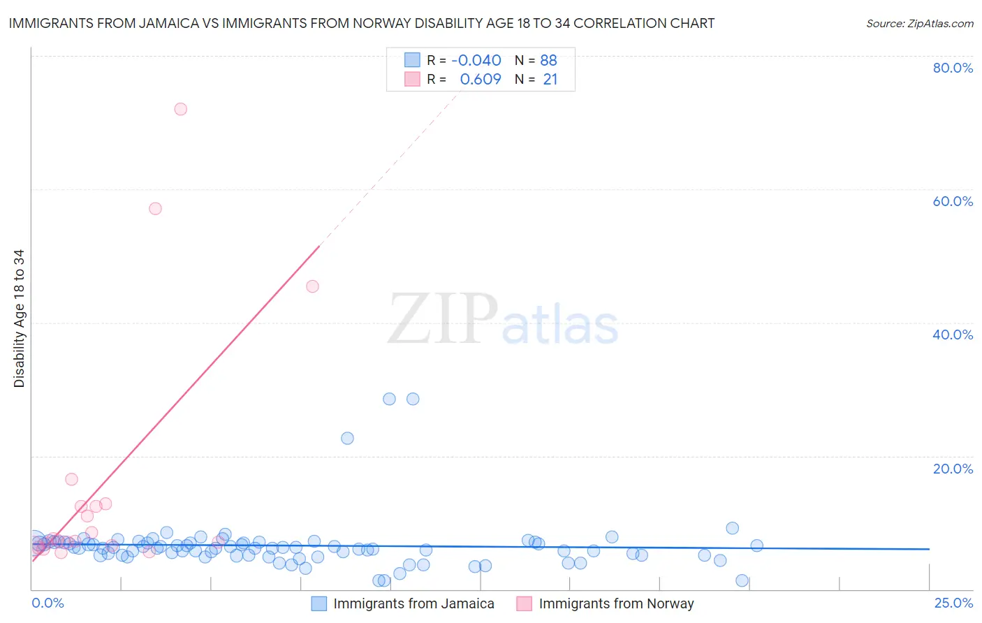 Immigrants from Jamaica vs Immigrants from Norway Disability Age 18 to 34