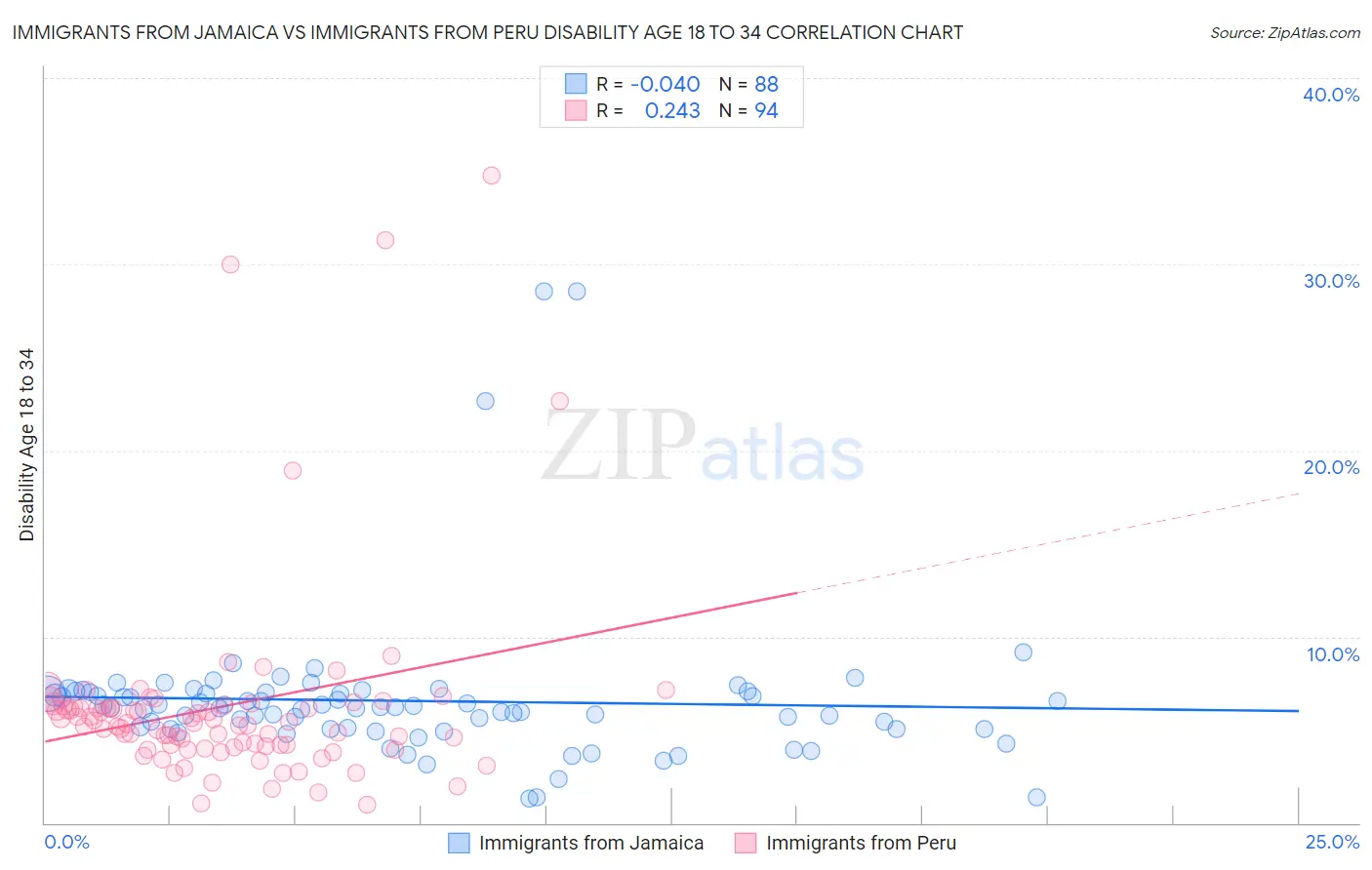 Immigrants from Jamaica vs Immigrants from Peru Disability Age 18 to 34