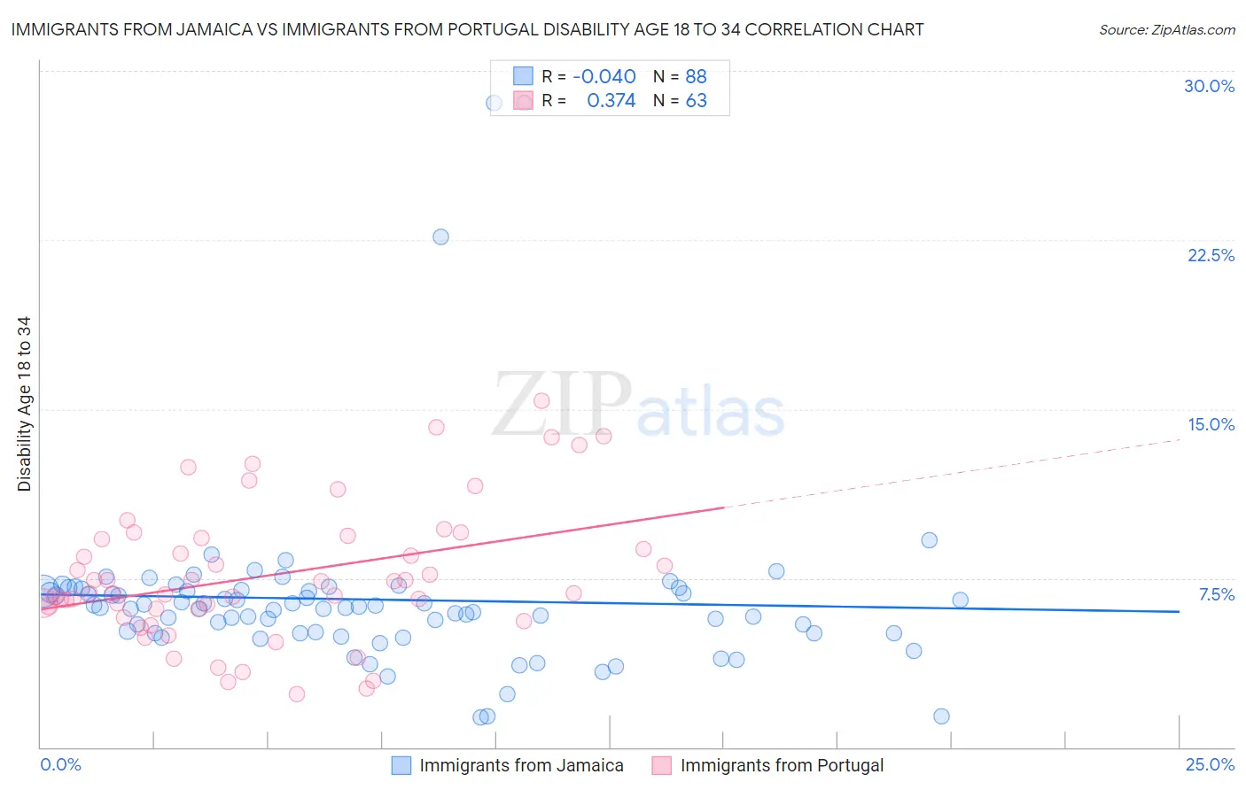 Immigrants from Jamaica vs Immigrants from Portugal Disability Age 18 to 34