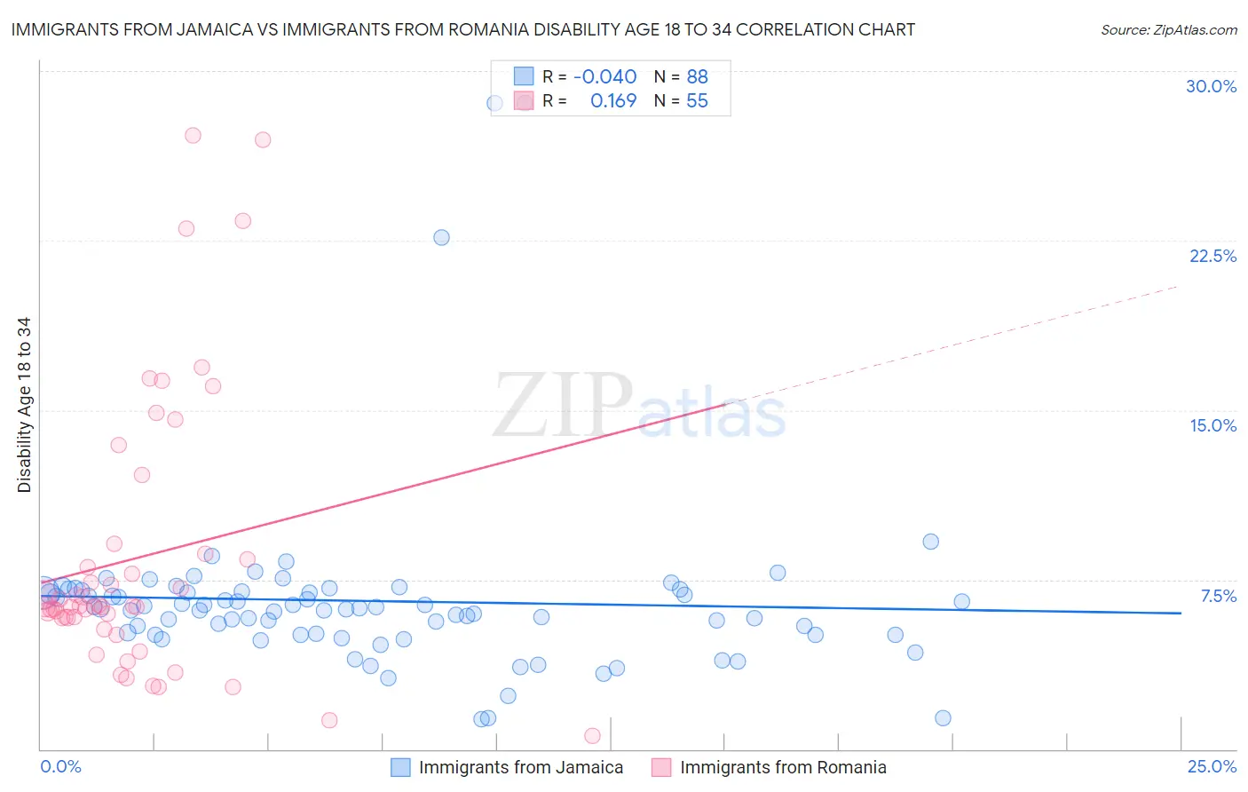 Immigrants from Jamaica vs Immigrants from Romania Disability Age 18 to 34