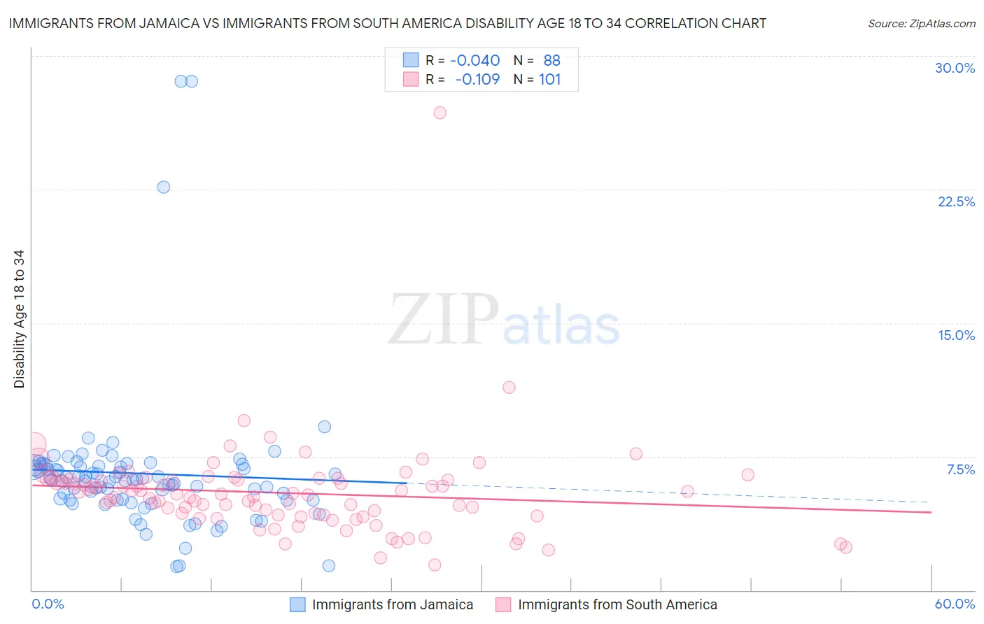 Immigrants from Jamaica vs Immigrants from South America Disability Age 18 to 34