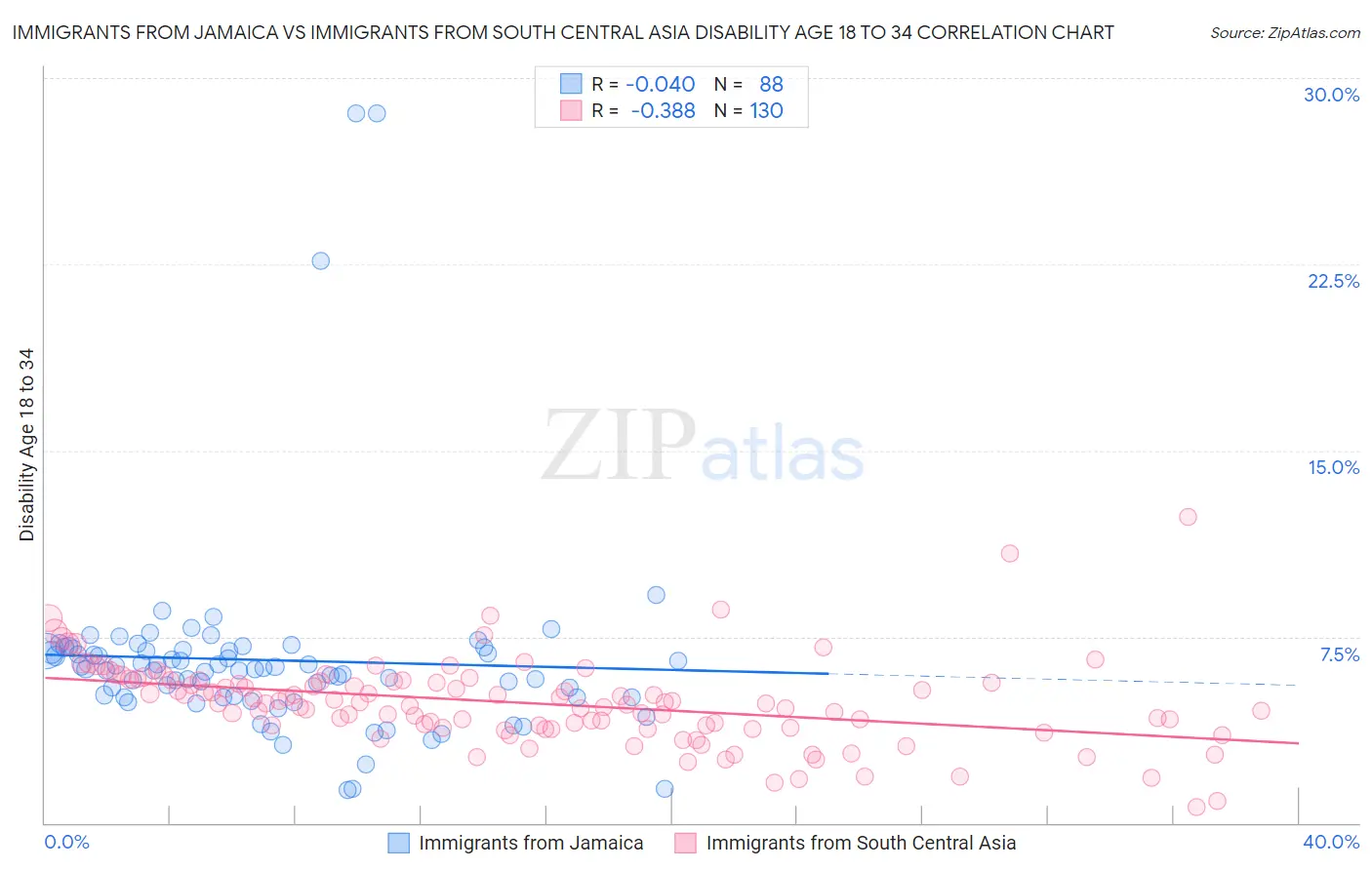 Immigrants from Jamaica vs Immigrants from South Central Asia Disability Age 18 to 34