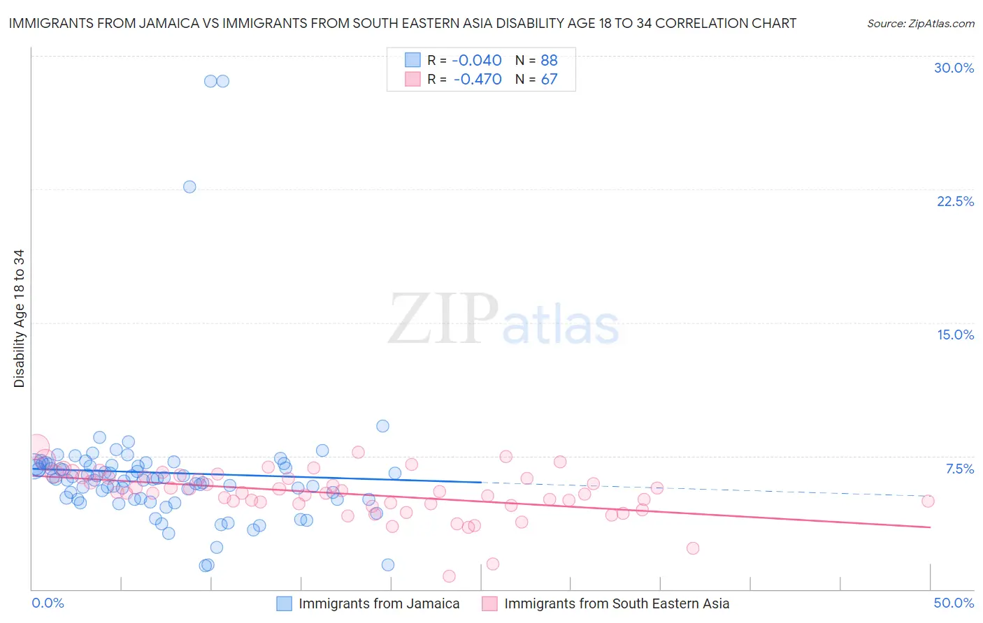 Immigrants from Jamaica vs Immigrants from South Eastern Asia Disability Age 18 to 34