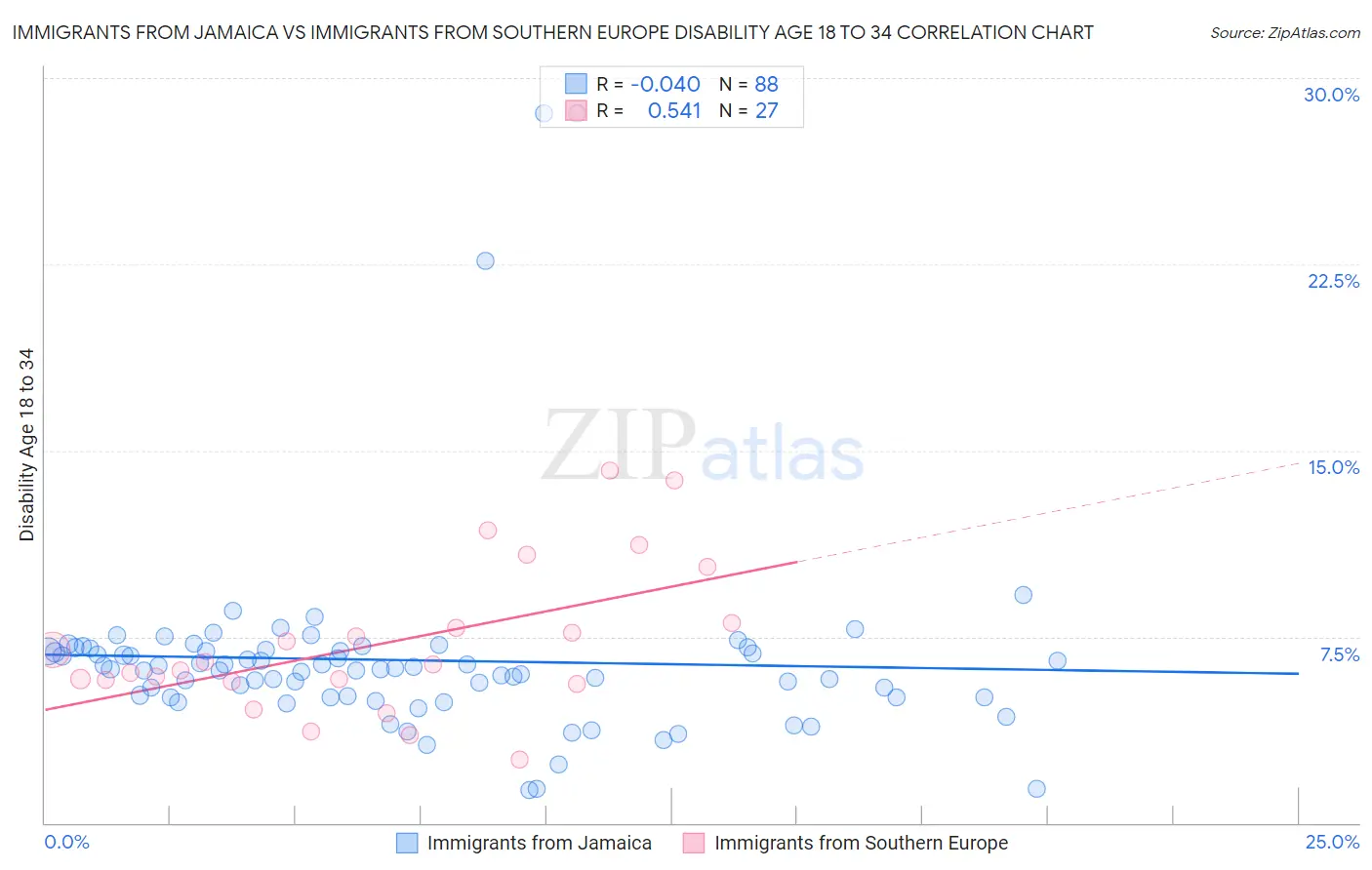 Immigrants from Jamaica vs Immigrants from Southern Europe Disability Age 18 to 34