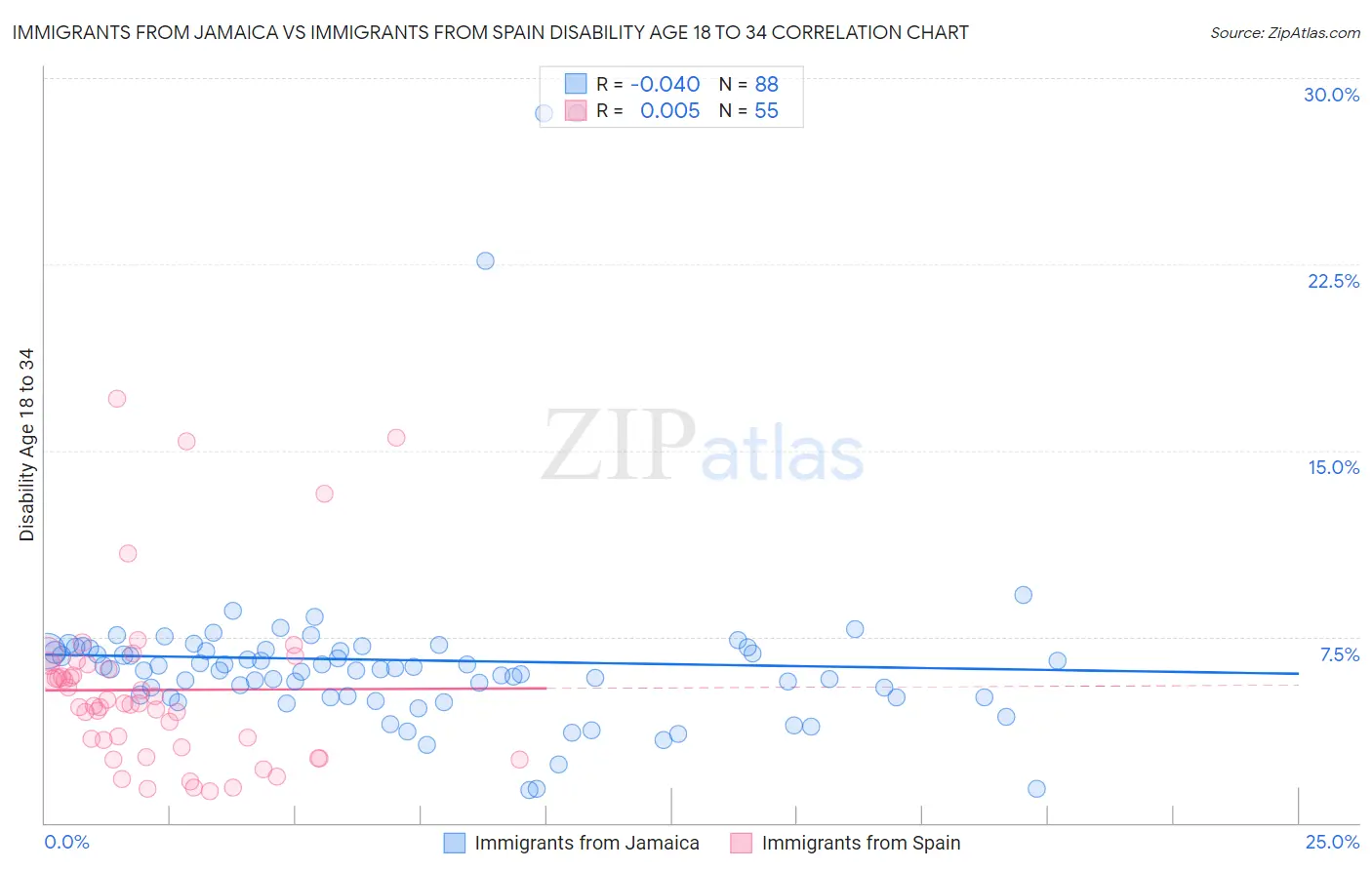 Immigrants from Jamaica vs Immigrants from Spain Disability Age 18 to 34