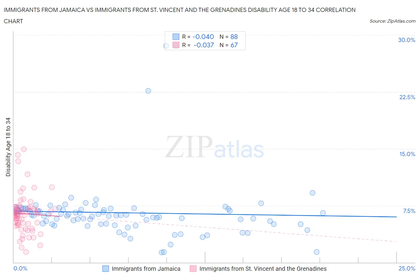 Immigrants from Jamaica vs Immigrants from St. Vincent and the Grenadines Disability Age 18 to 34