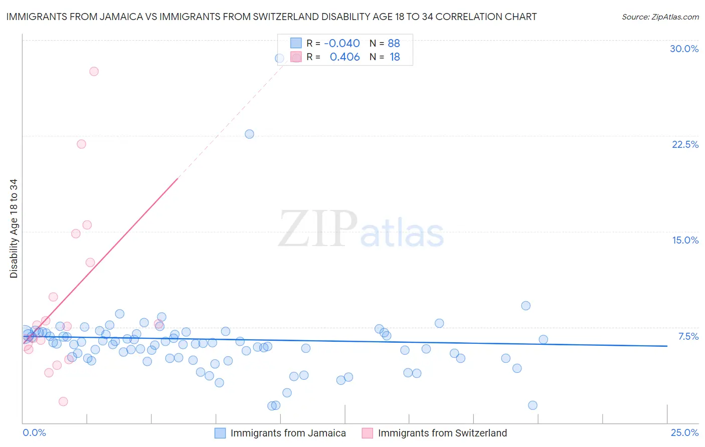 Immigrants from Jamaica vs Immigrants from Switzerland Disability Age 18 to 34