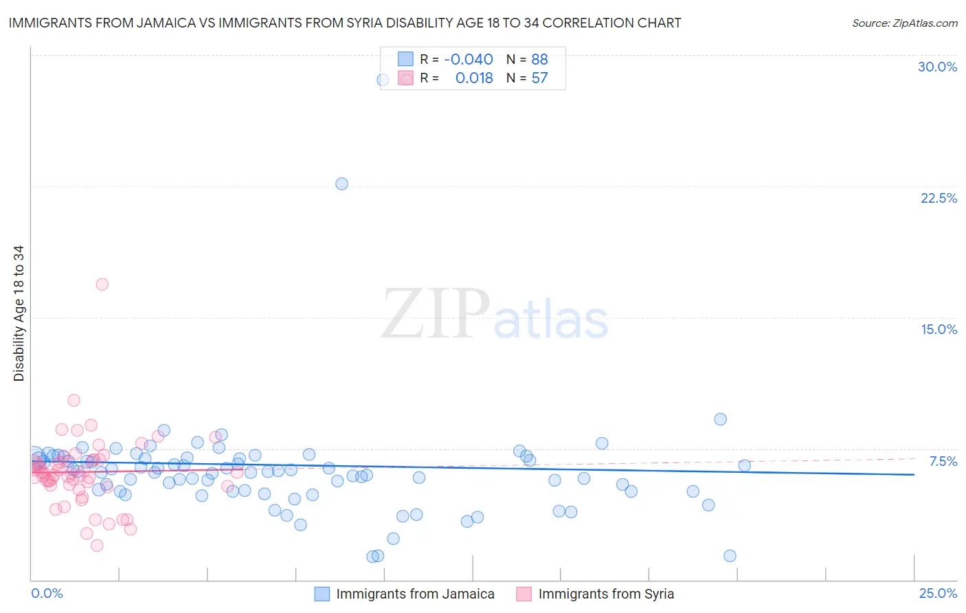 Immigrants from Jamaica vs Immigrants from Syria Disability Age 18 to 34