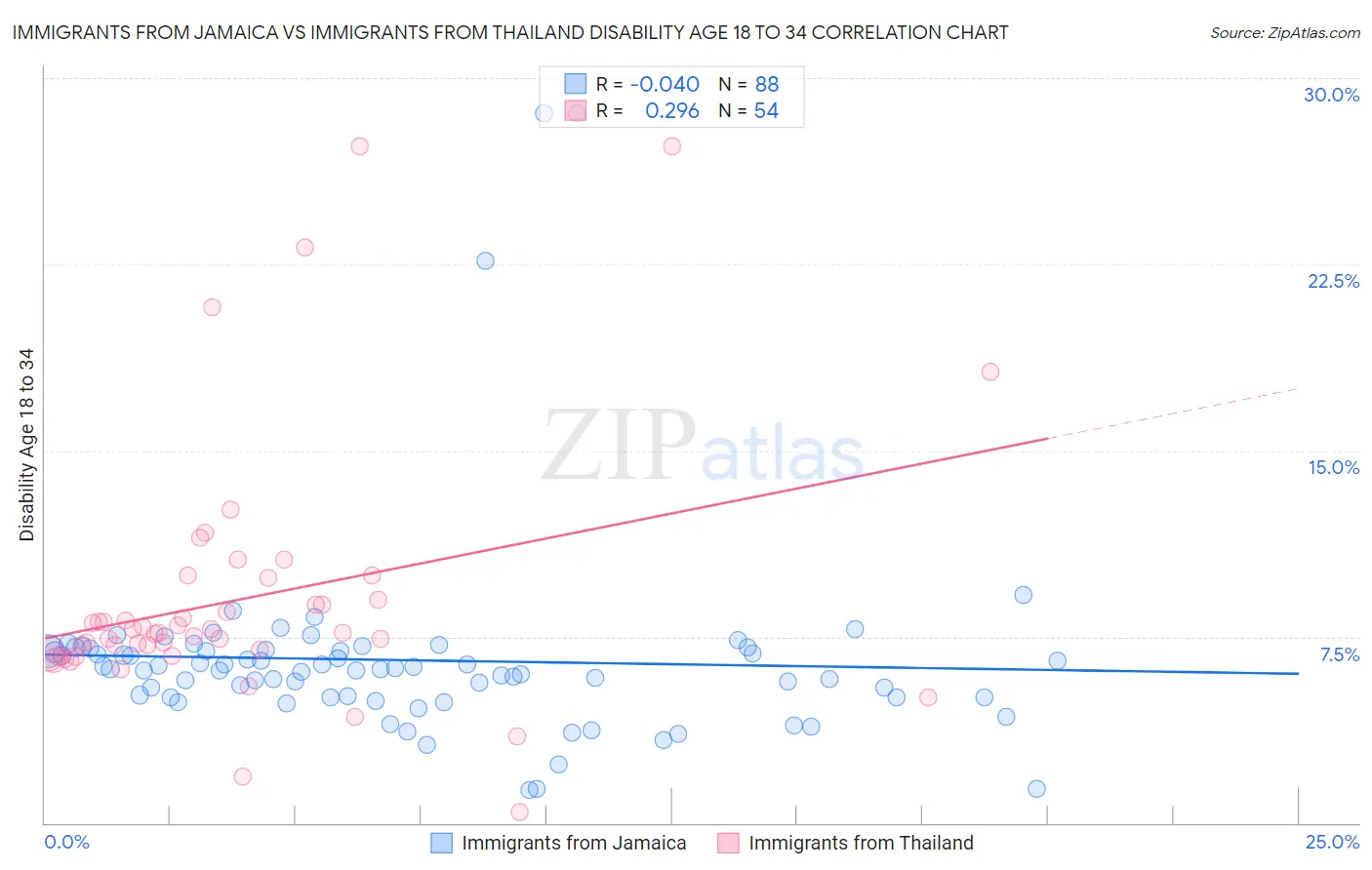 Immigrants from Jamaica vs Immigrants from Thailand Disability Age 18 to 34