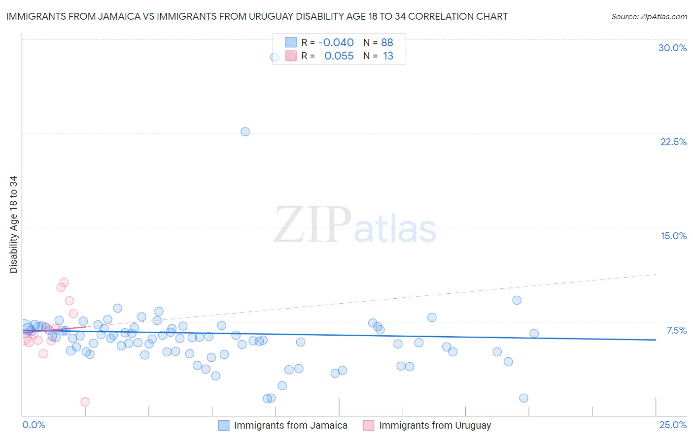 Immigrants from Jamaica vs Immigrants from Uruguay Disability Age 18 to 34