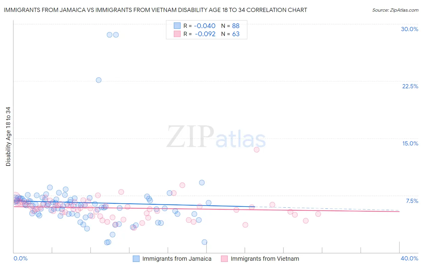 Immigrants from Jamaica vs Immigrants from Vietnam Disability Age 18 to 34