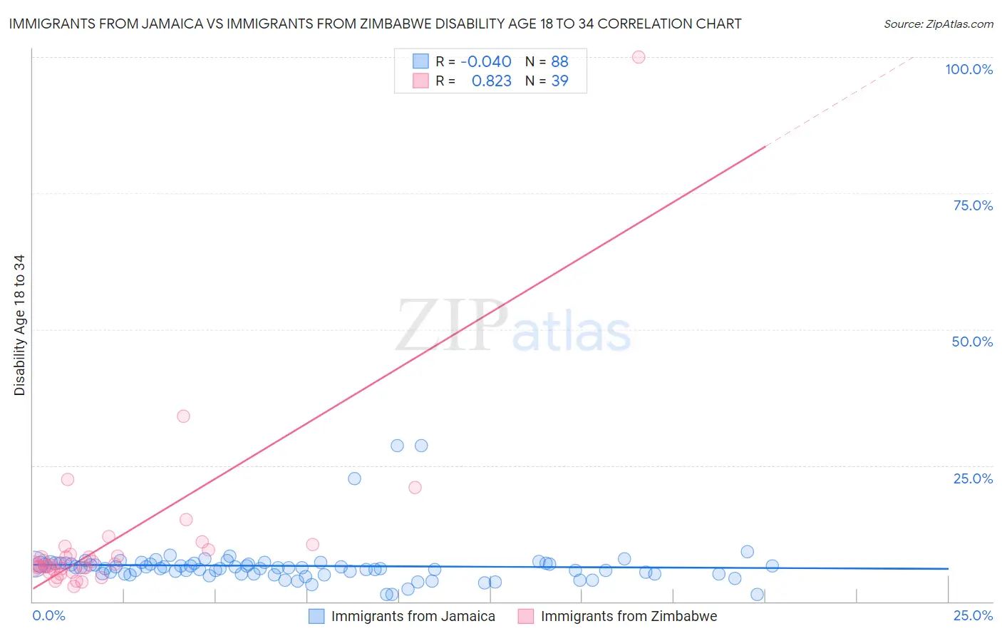 Immigrants from Jamaica vs Immigrants from Zimbabwe Disability Age 18 to 34