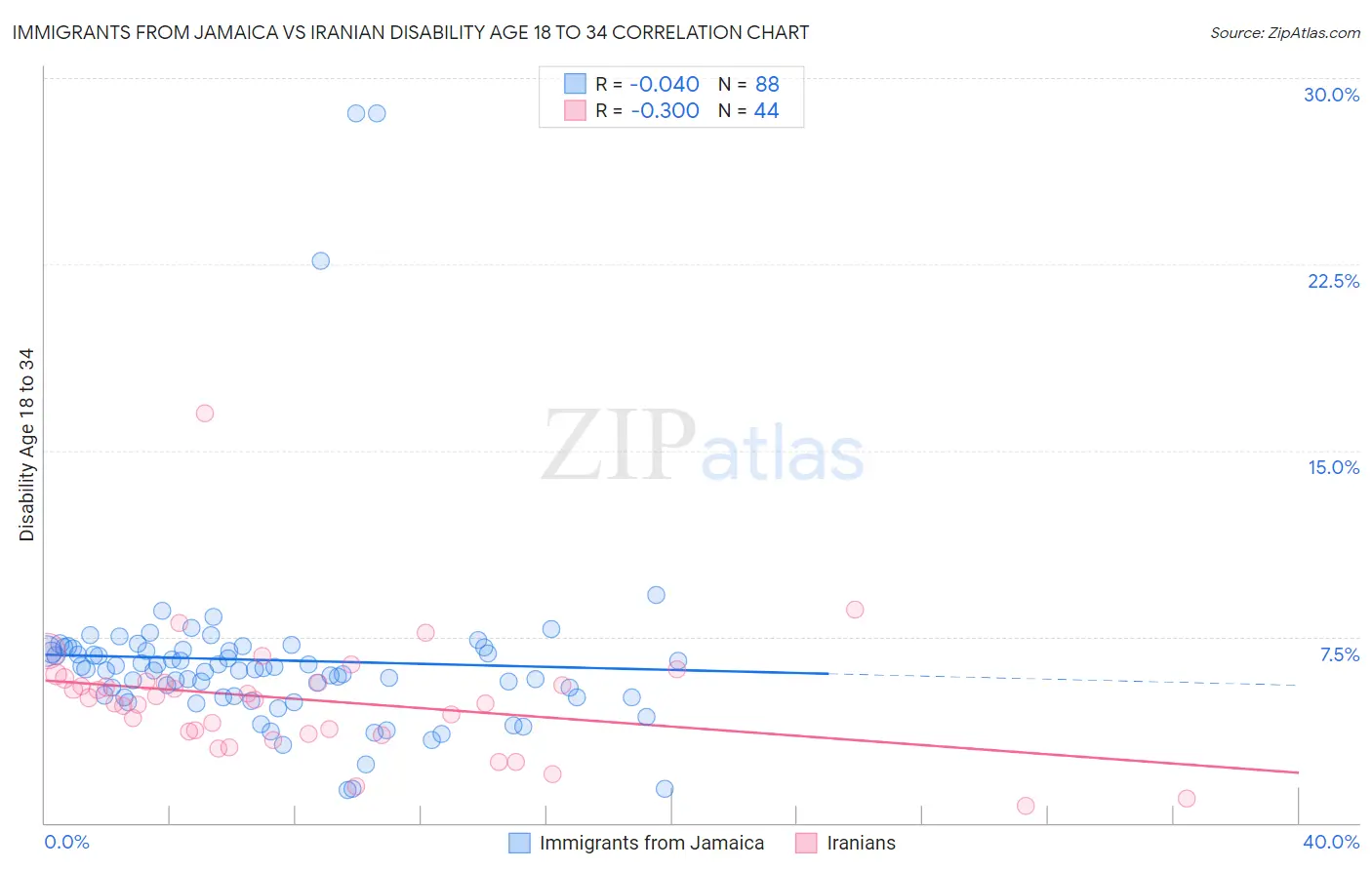 Immigrants from Jamaica vs Iranian Disability Age 18 to 34