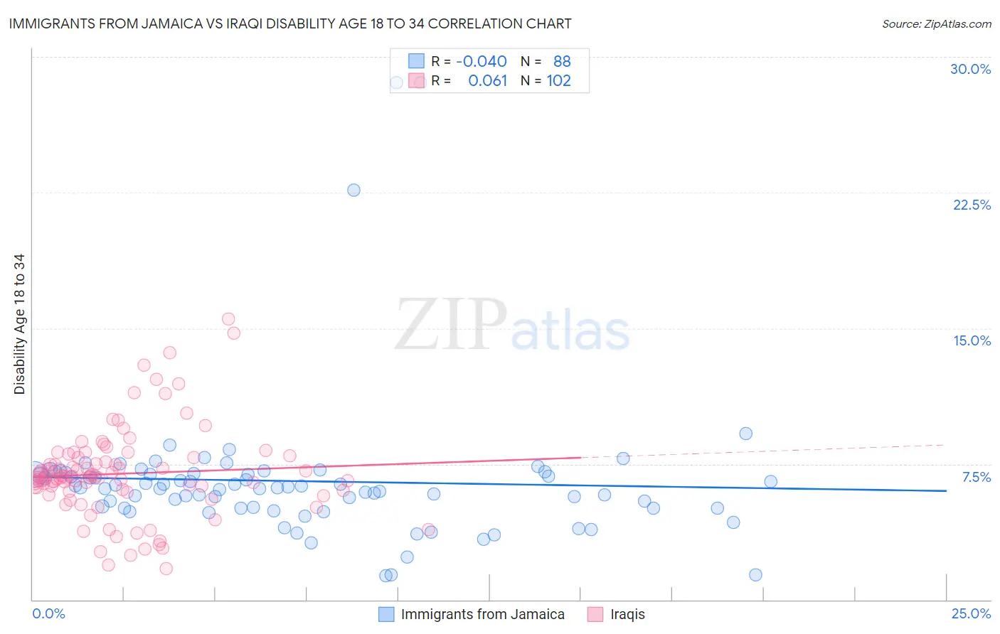 Immigrants from Jamaica vs Iraqi Disability Age 18 to 34