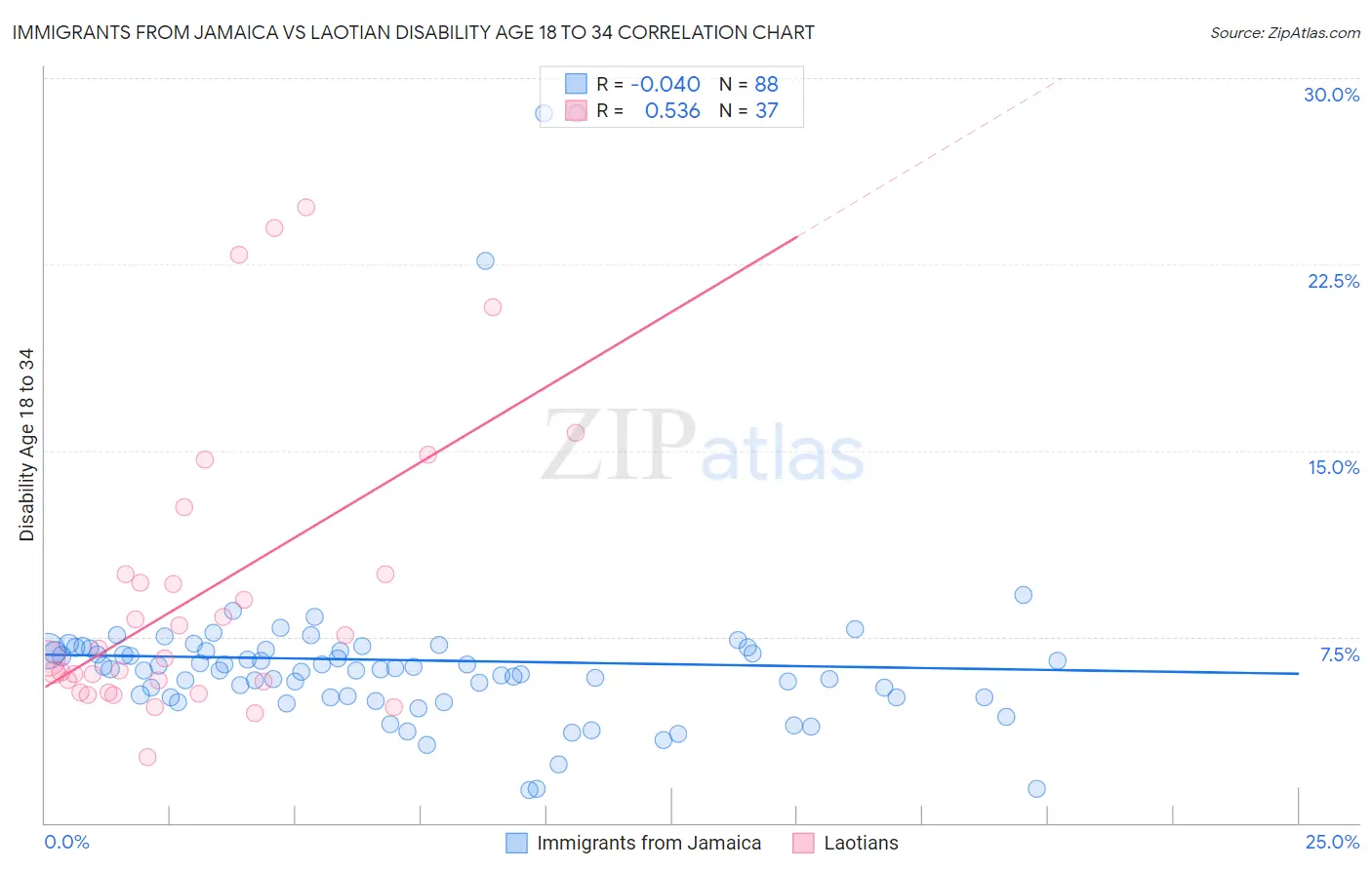 Immigrants from Jamaica vs Laotian Disability Age 18 to 34