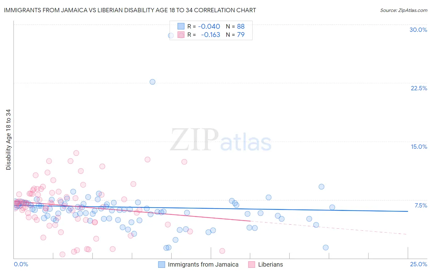 Immigrants from Jamaica vs Liberian Disability Age 18 to 34