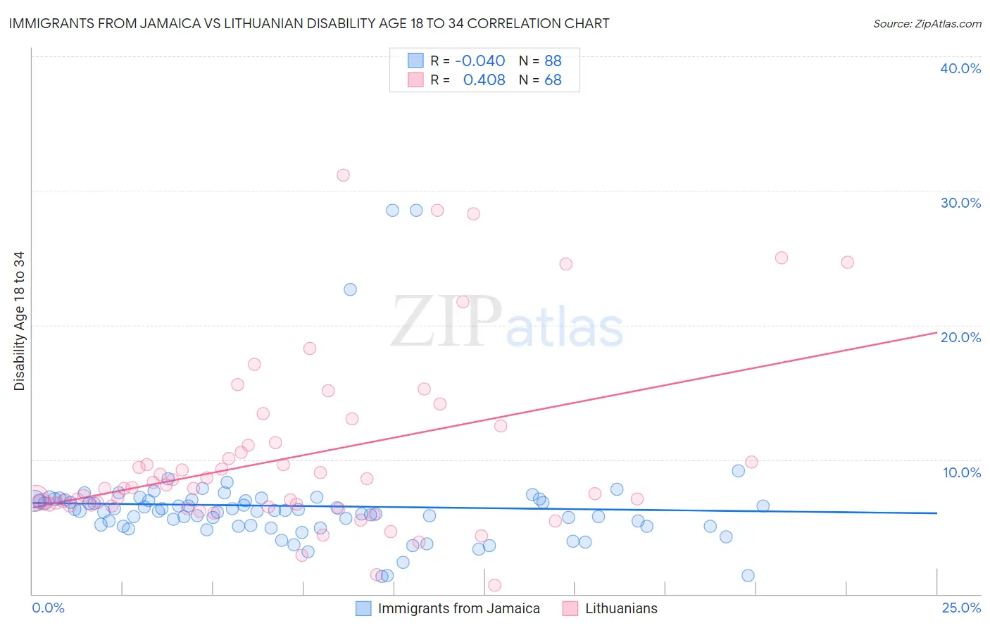 Immigrants from Jamaica vs Lithuanian Disability Age 18 to 34