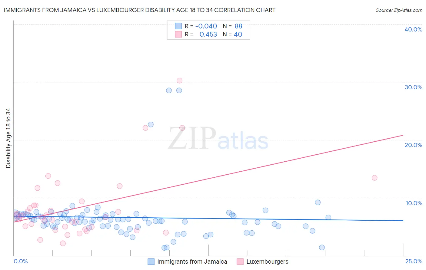 Immigrants from Jamaica vs Luxembourger Disability Age 18 to 34