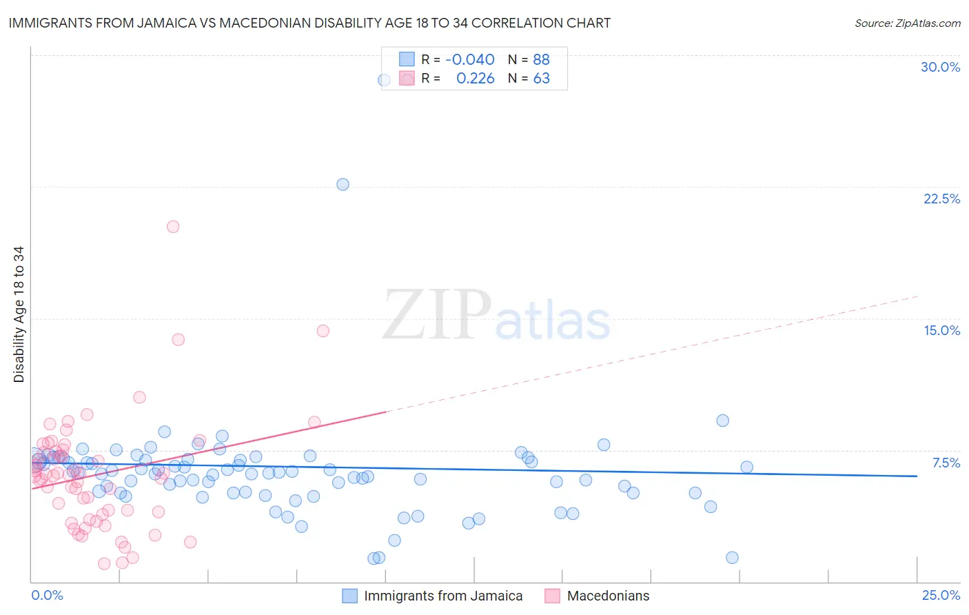 Immigrants from Jamaica vs Macedonian Disability Age 18 to 34