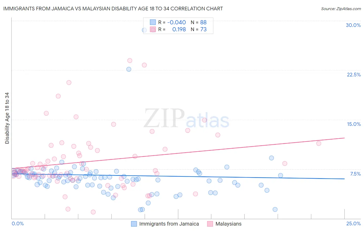 Immigrants from Jamaica vs Malaysian Disability Age 18 to 34