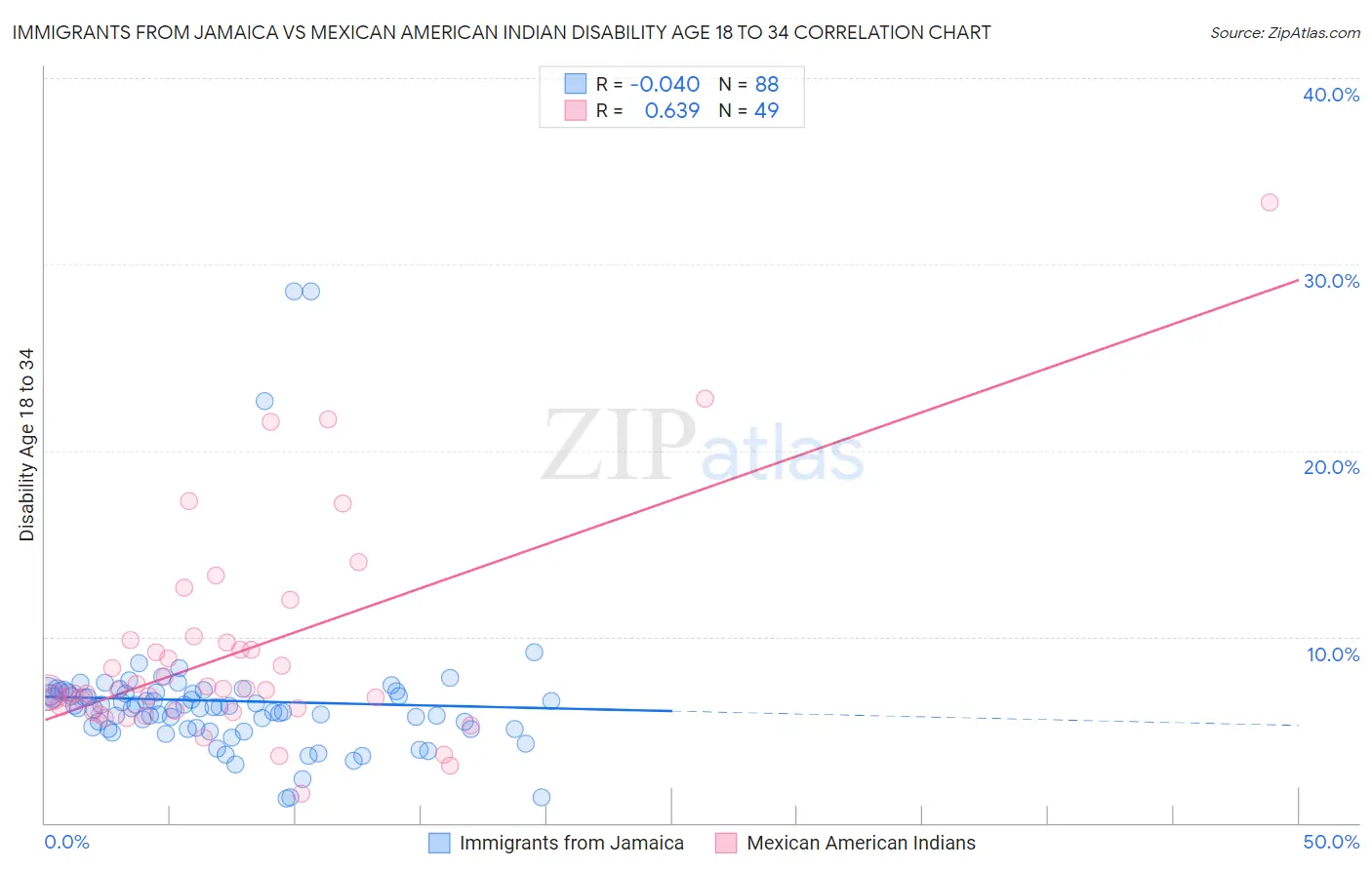 Immigrants from Jamaica vs Mexican American Indian Disability Age 18 to 34