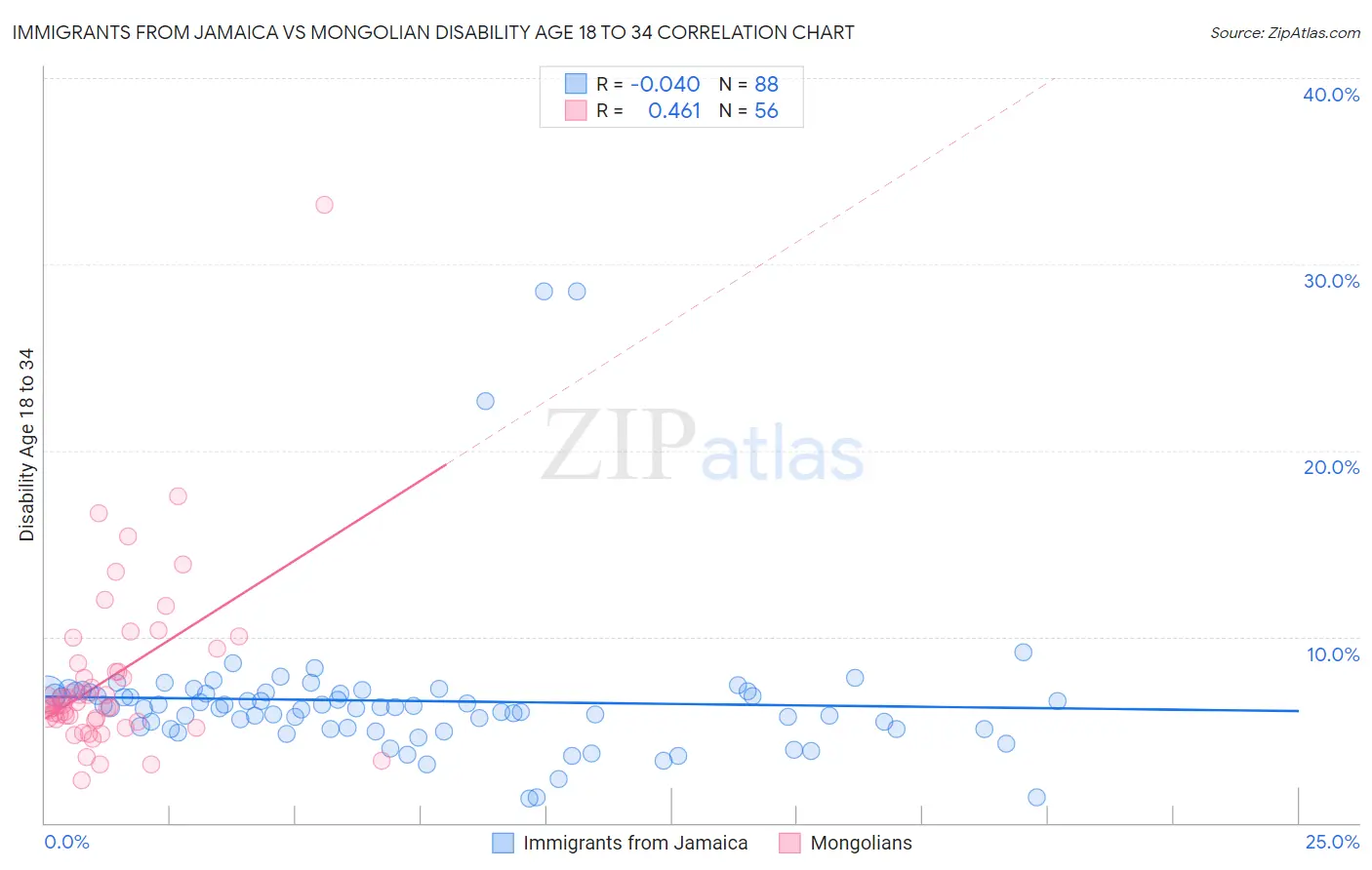 Immigrants from Jamaica vs Mongolian Disability Age 18 to 34