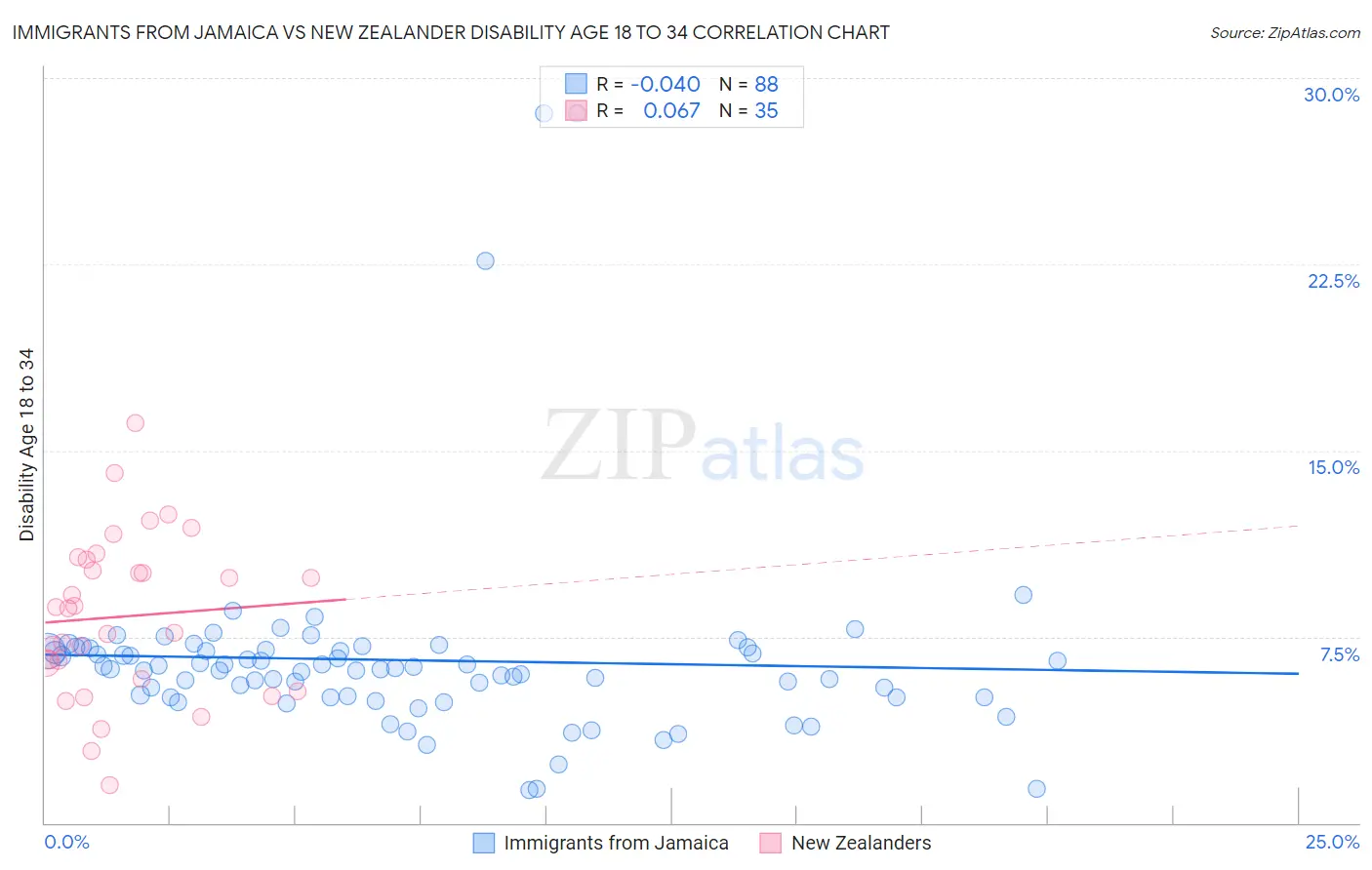 Immigrants from Jamaica vs New Zealander Disability Age 18 to 34