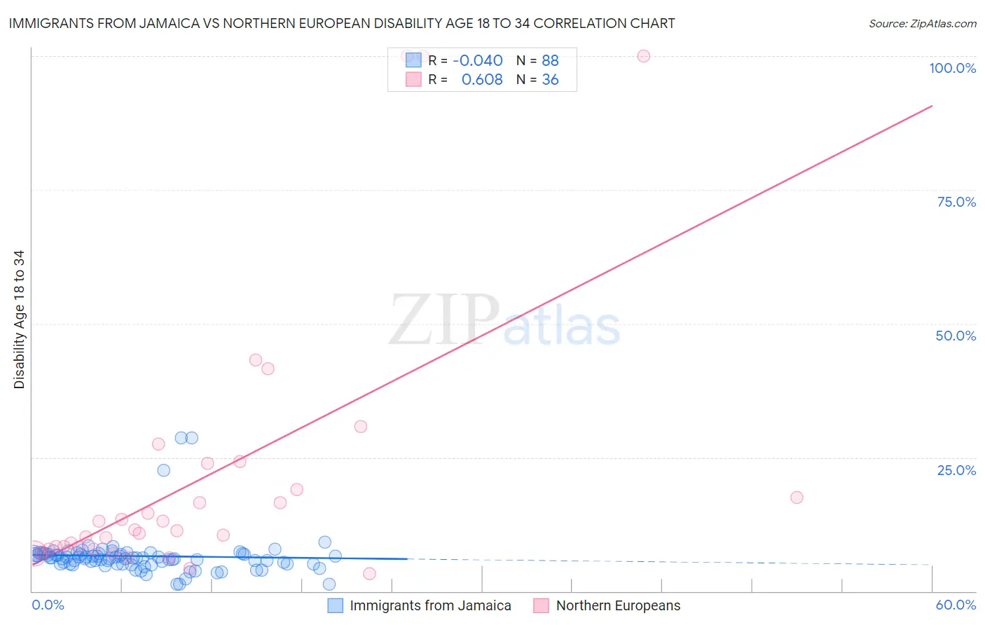 Immigrants from Jamaica vs Northern European Disability Age 18 to 34