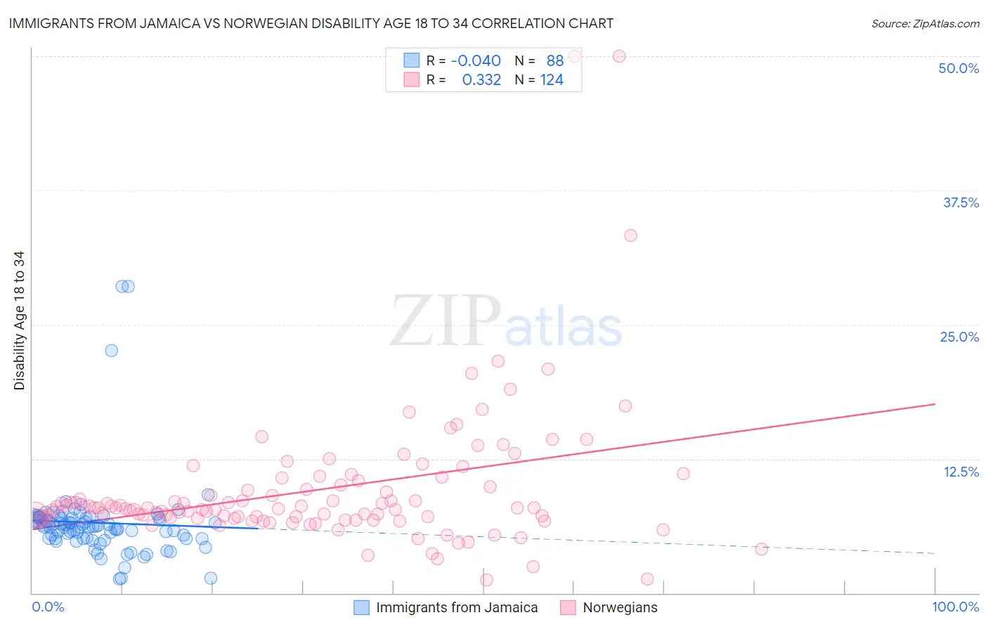 Immigrants from Jamaica vs Norwegian Disability Age 18 to 34