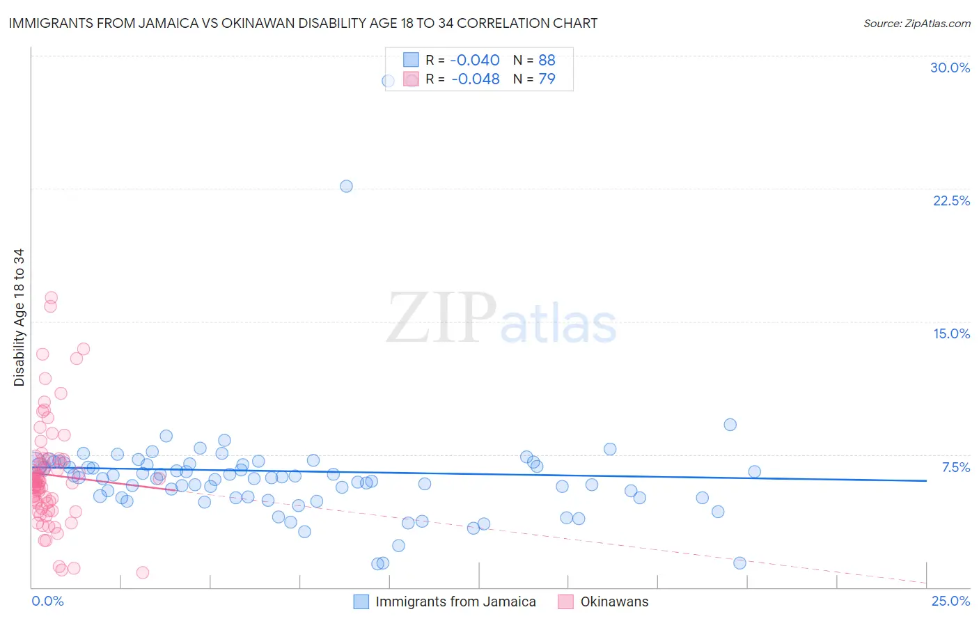 Immigrants from Jamaica vs Okinawan Disability Age 18 to 34