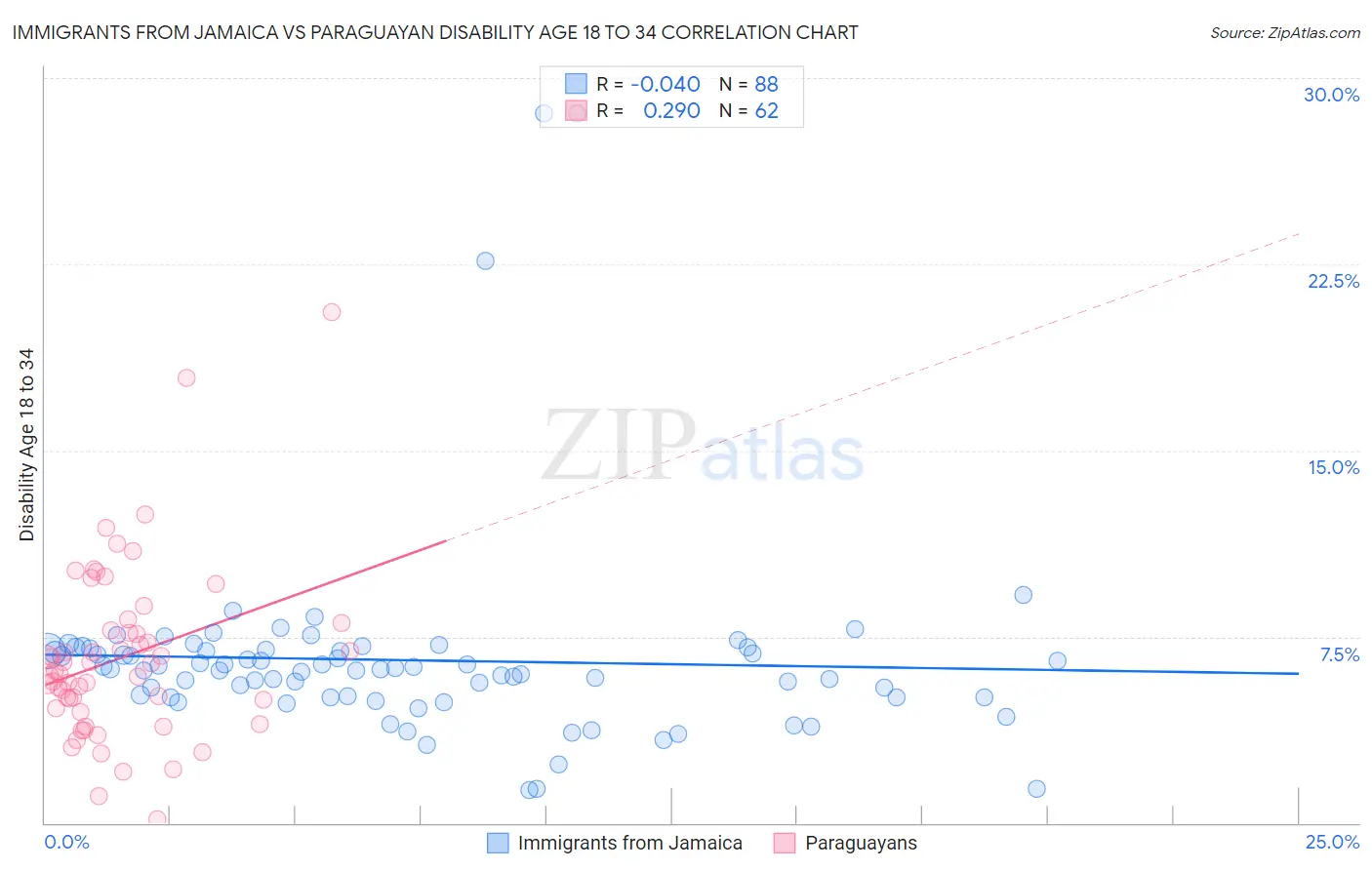 Immigrants from Jamaica vs Paraguayan Disability Age 18 to 34