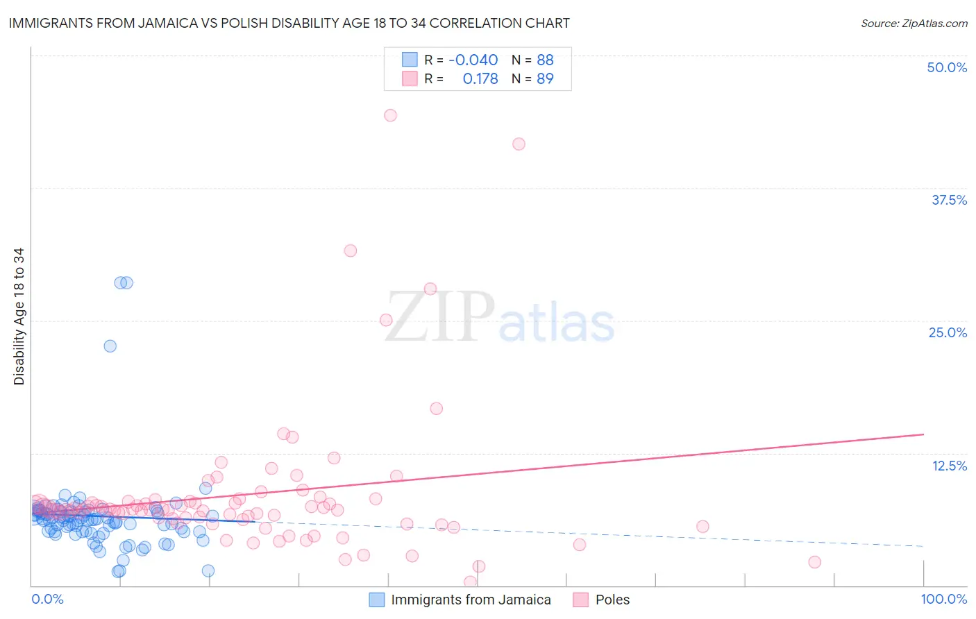 Immigrants from Jamaica vs Polish Disability Age 18 to 34