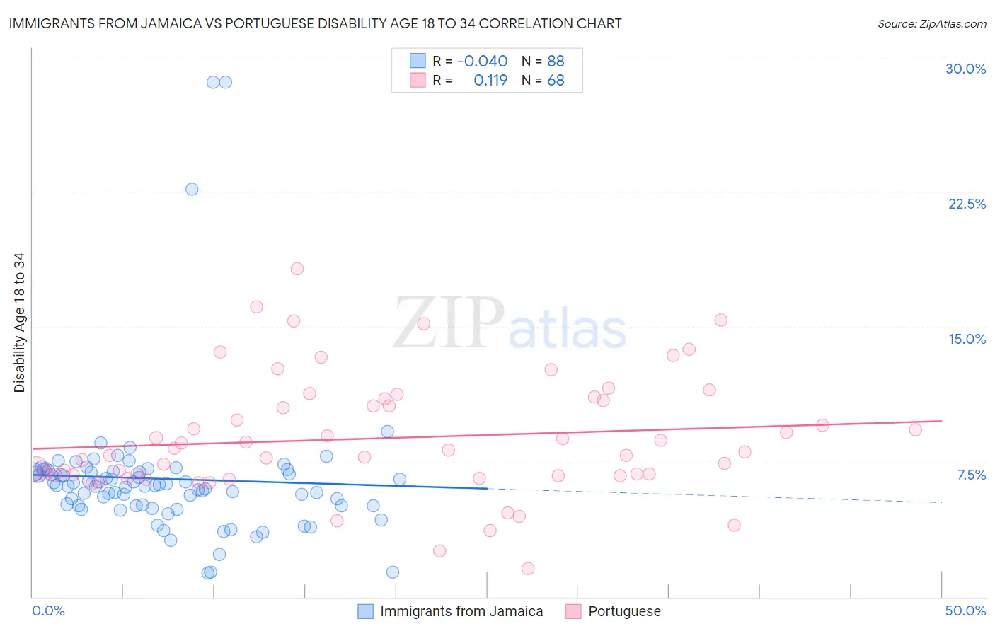 Immigrants from Jamaica vs Portuguese Disability Age 18 to 34