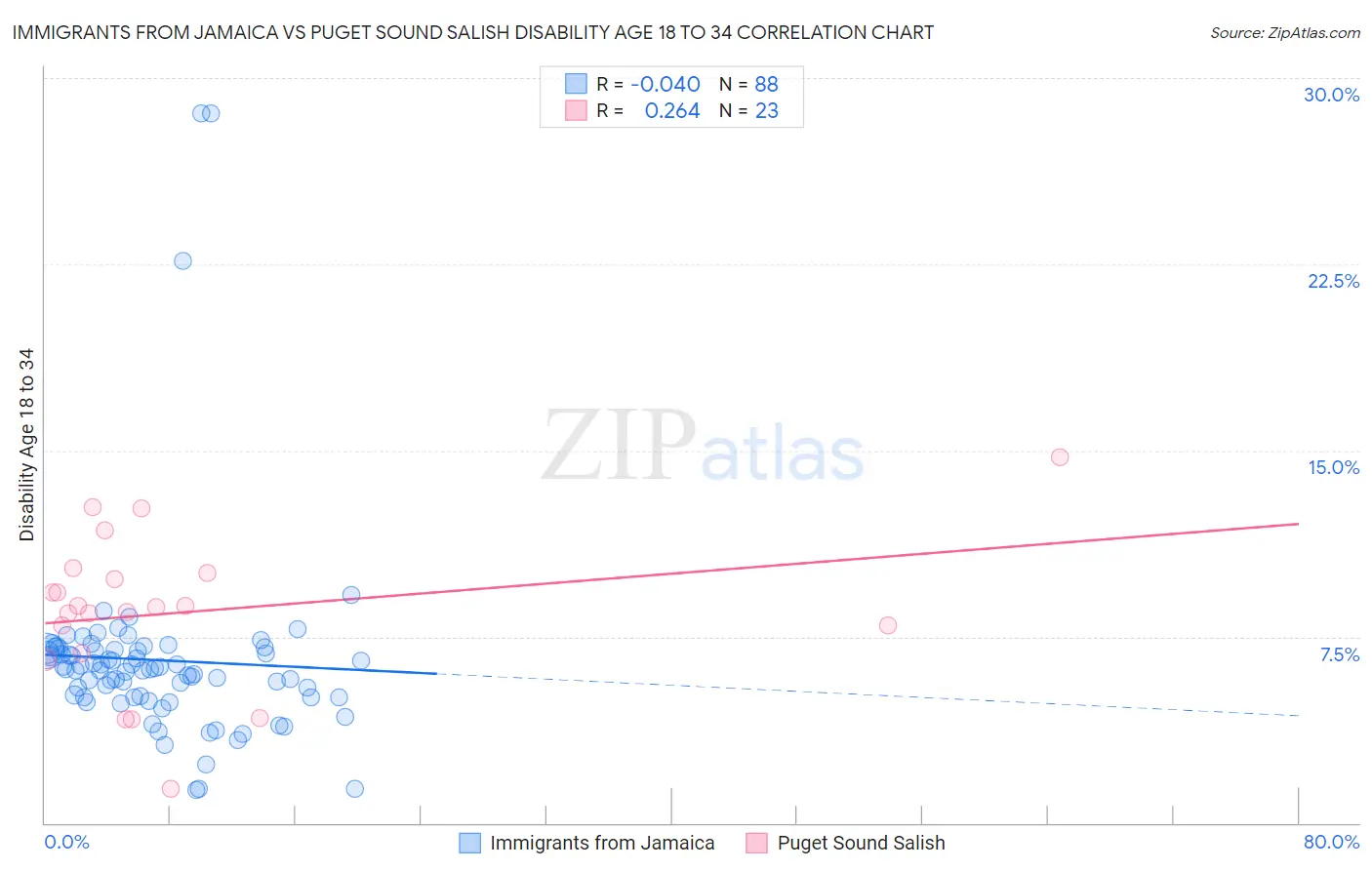 Immigrants from Jamaica vs Puget Sound Salish Disability Age 18 to 34