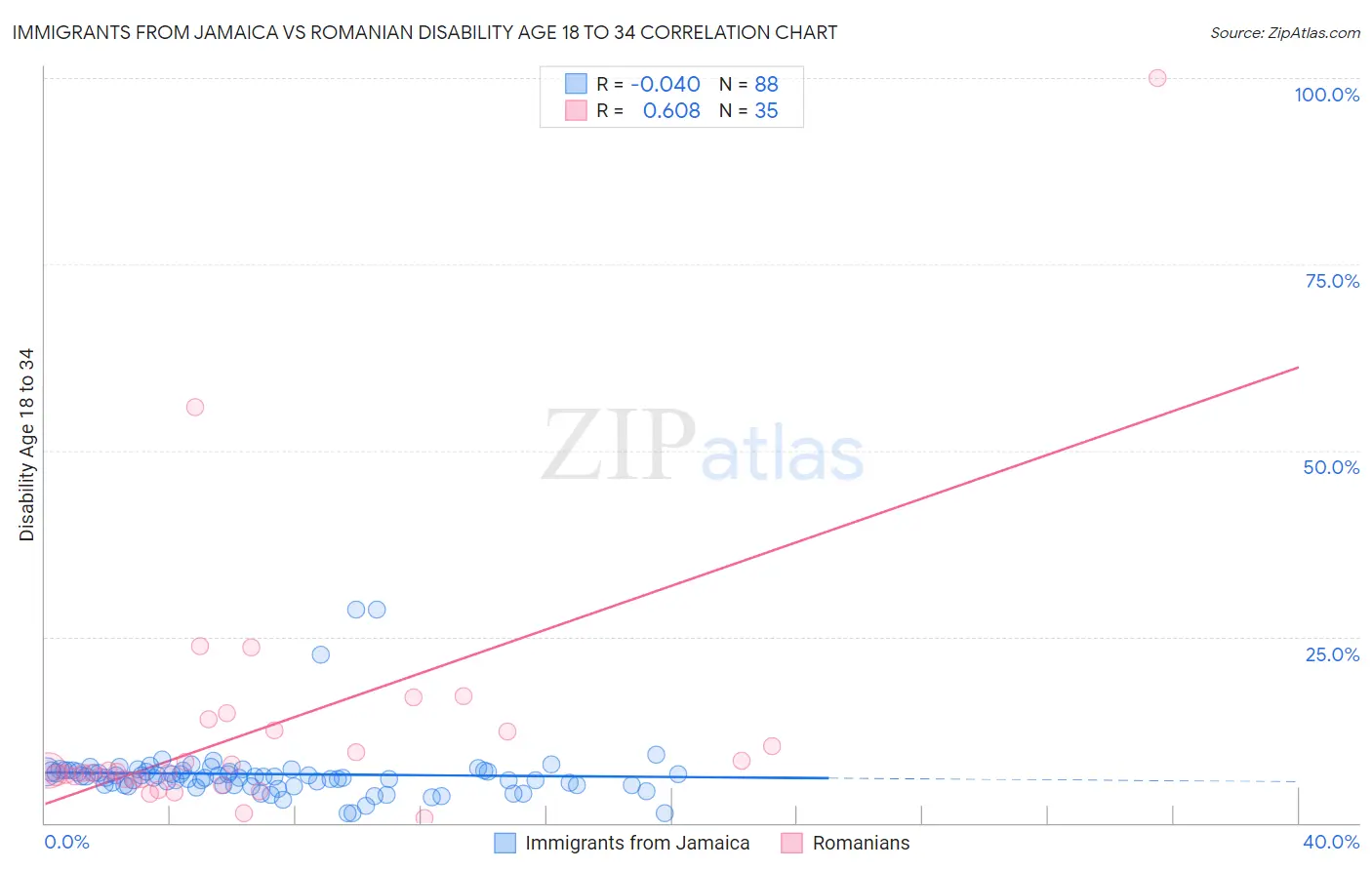 Immigrants from Jamaica vs Romanian Disability Age 18 to 34